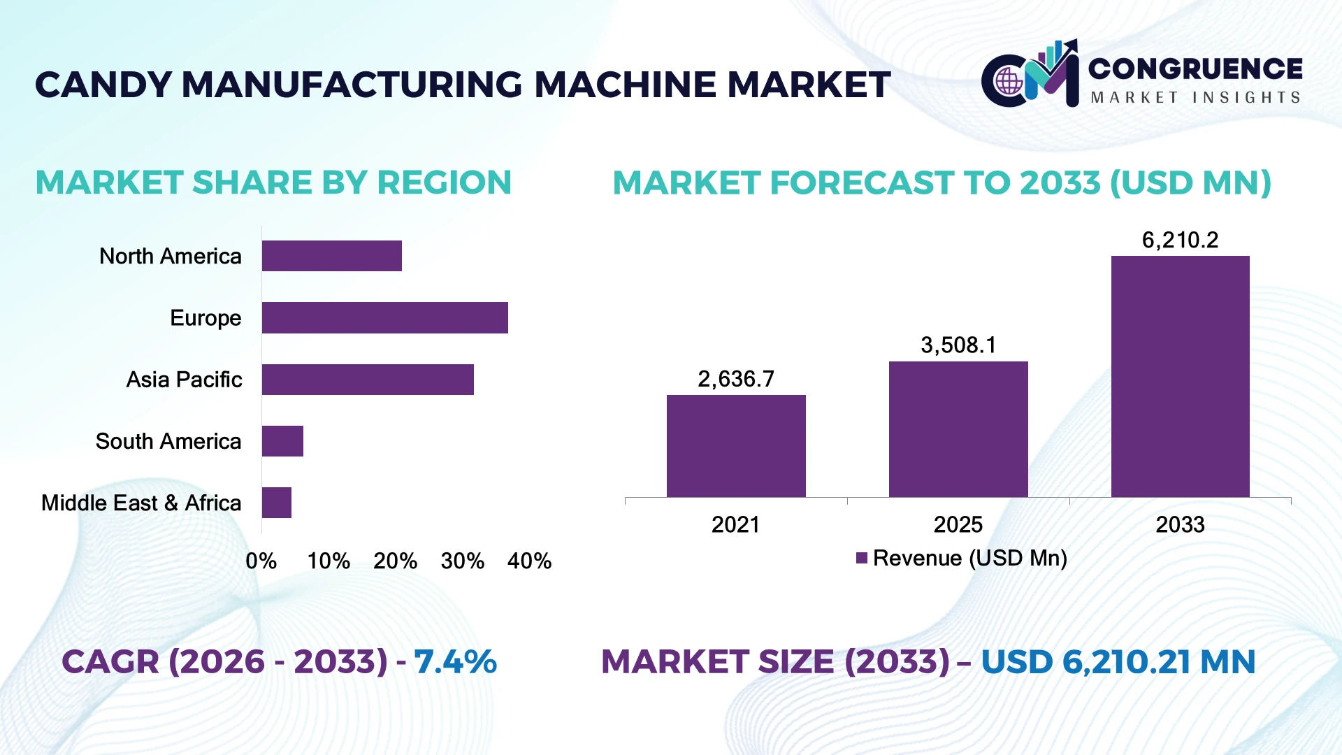 Candy Manufacturing Machine Market