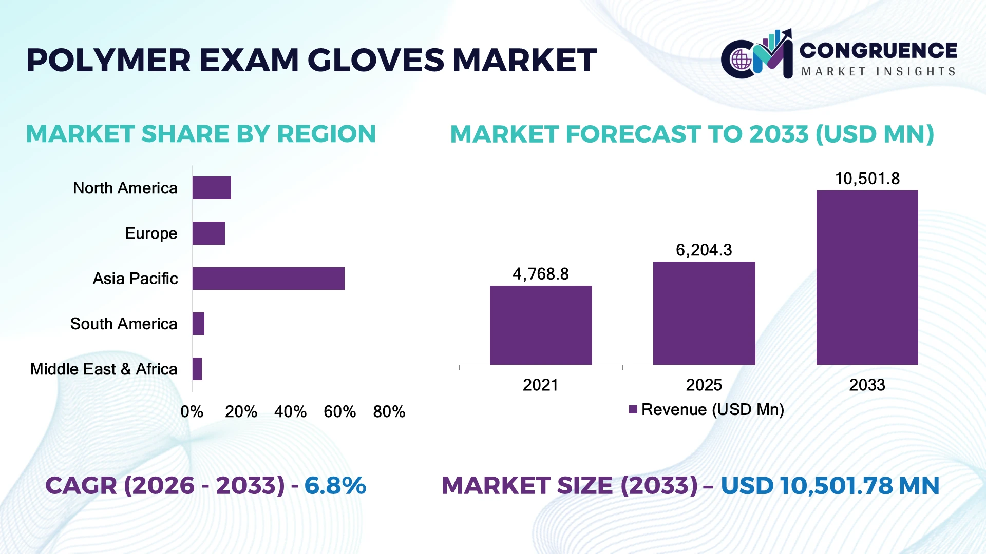 Polymer Exam Gloves Market