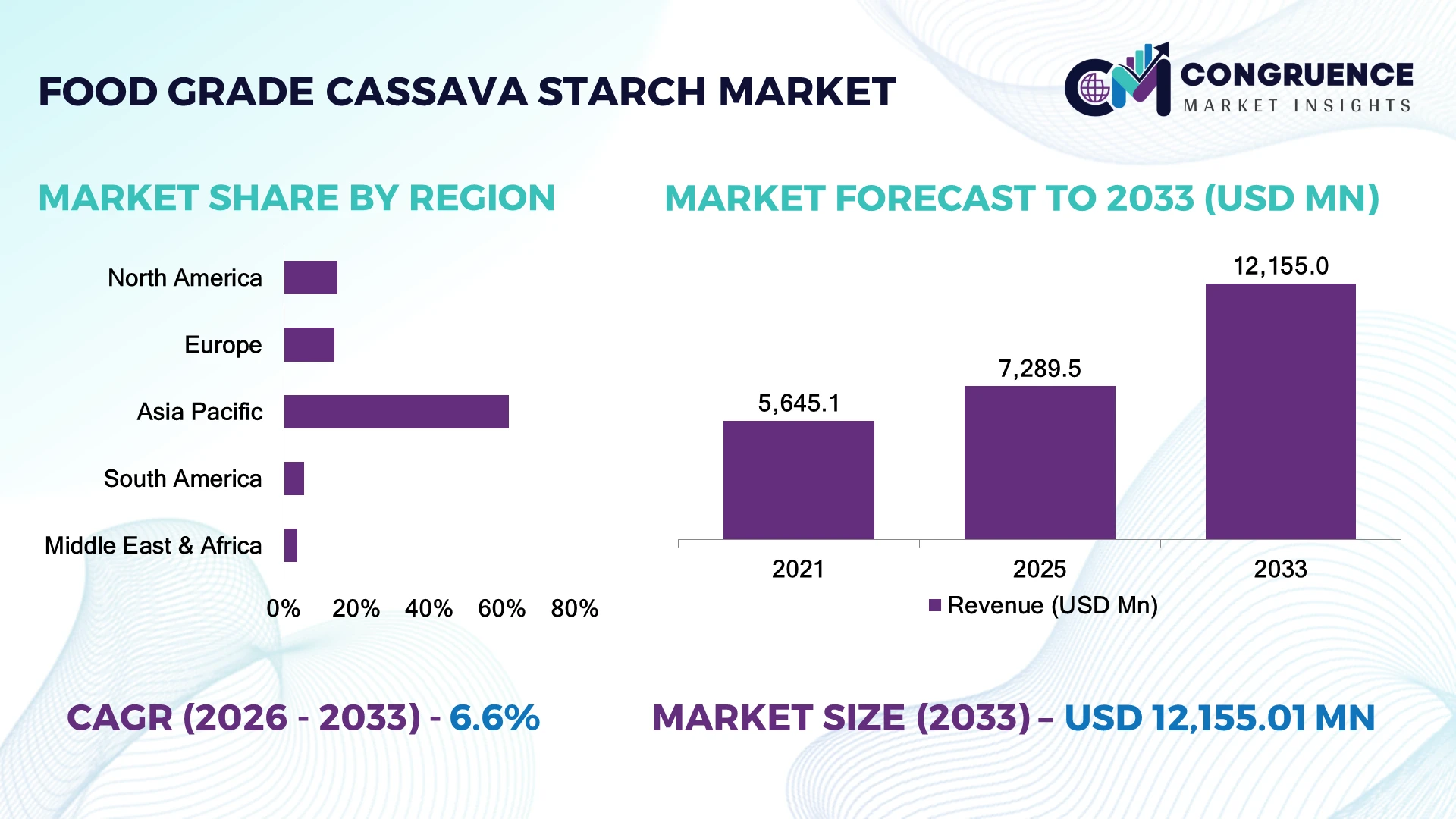 Food Grade Cassava Starch Market
