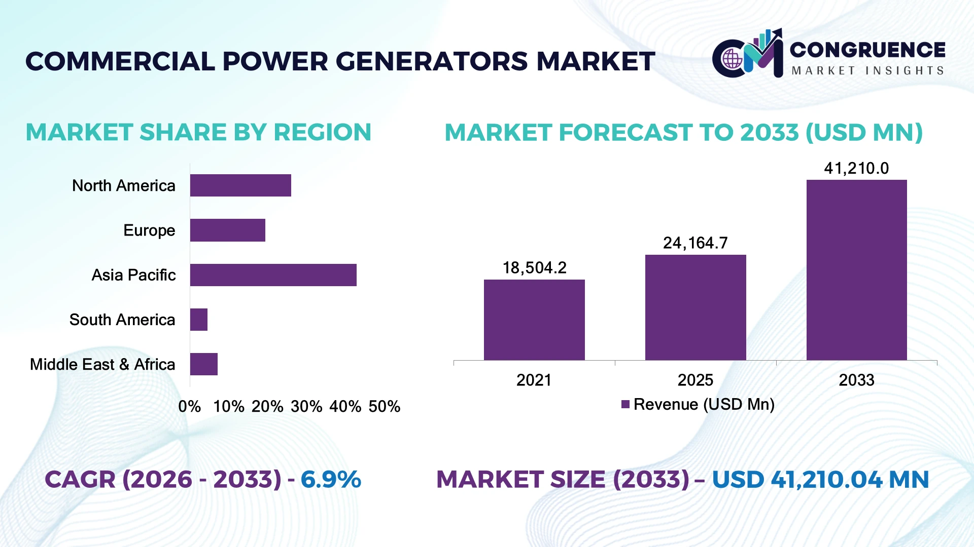 Commercial Power Generators Market