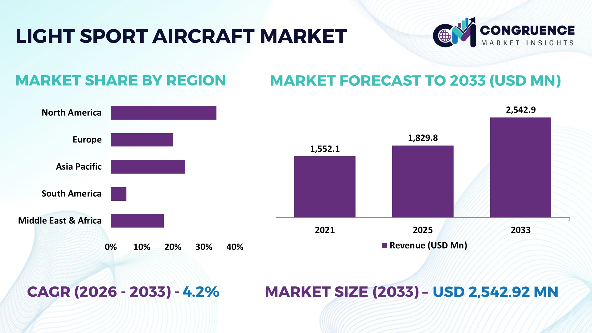 Light-Sport Aircraft Market