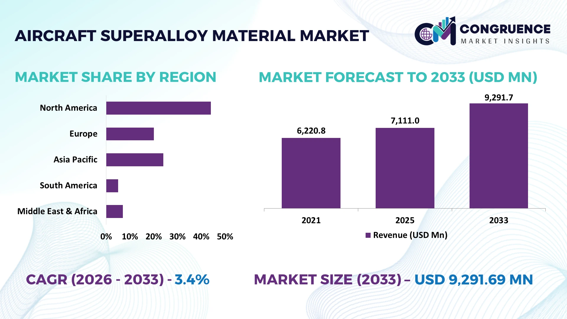 Aircraft Superalloy Material Market