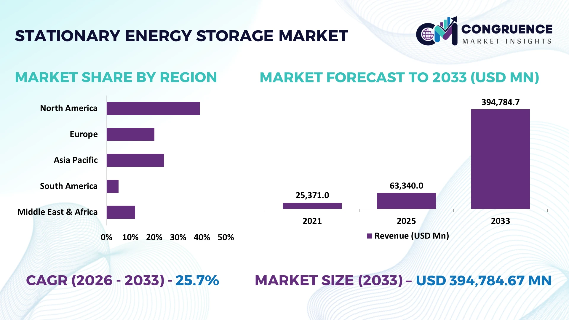 Stationary Energy Storage Market