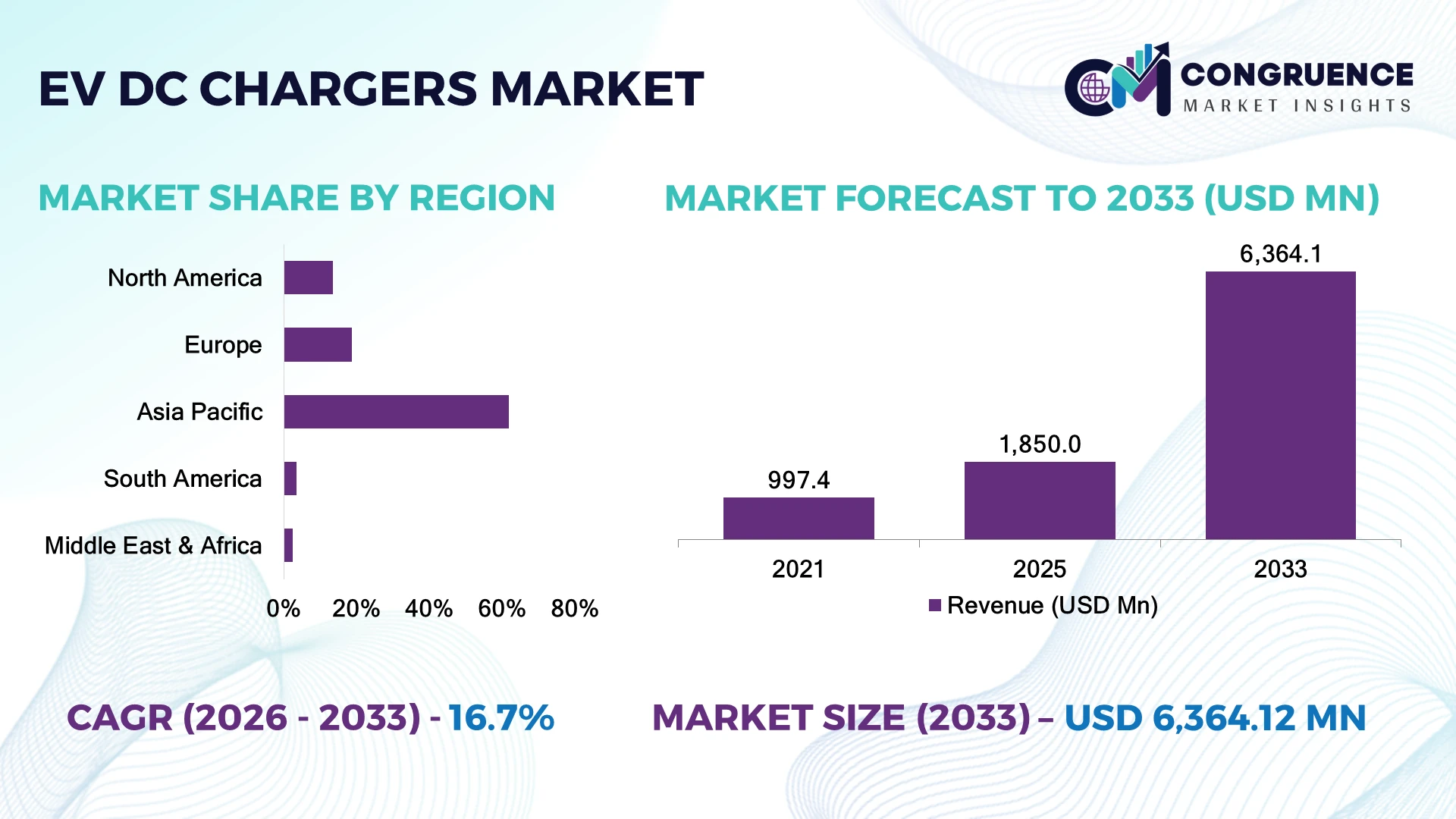 EV DC Chargers Market