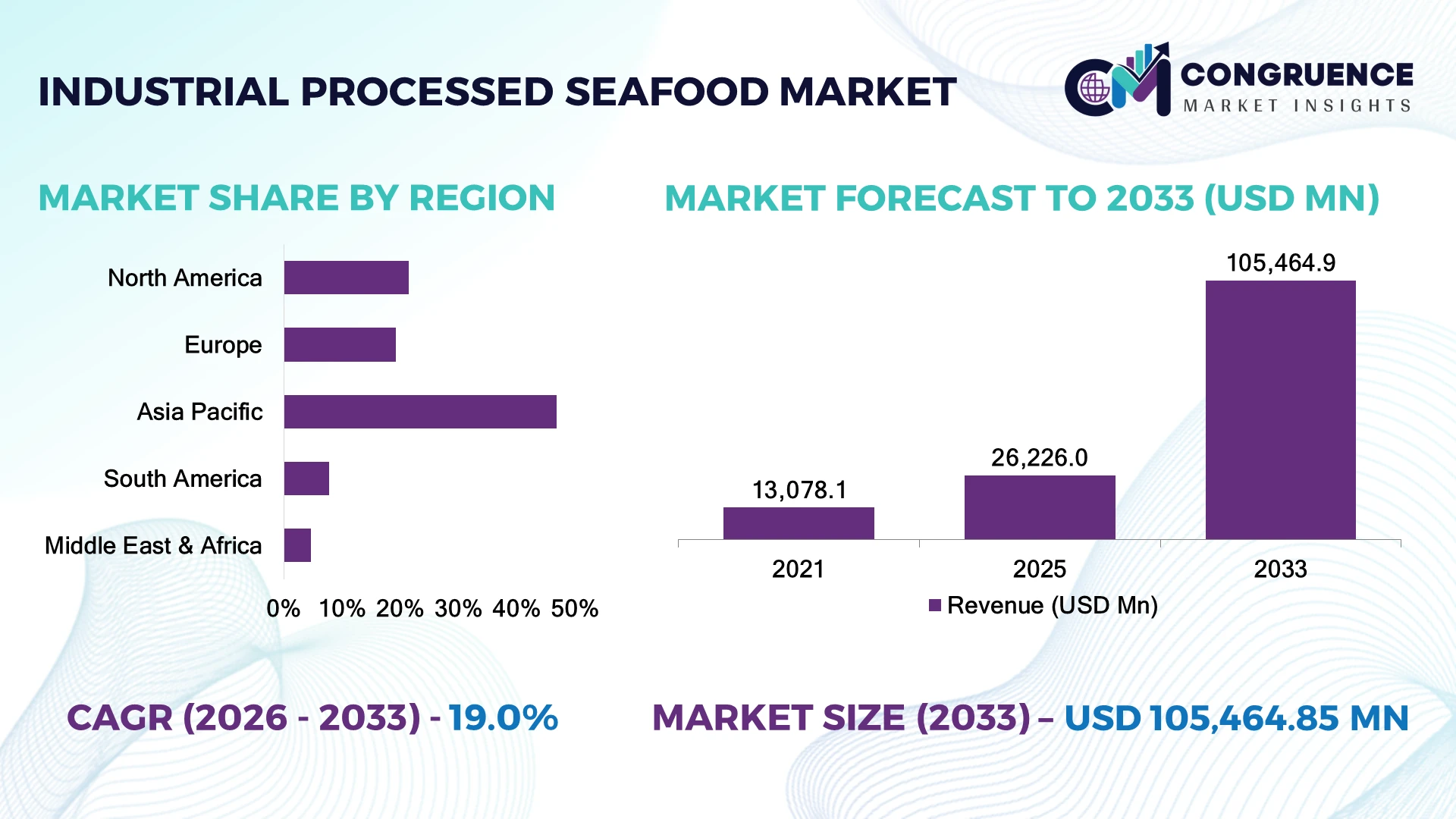 Industrial Processed Seafood Market