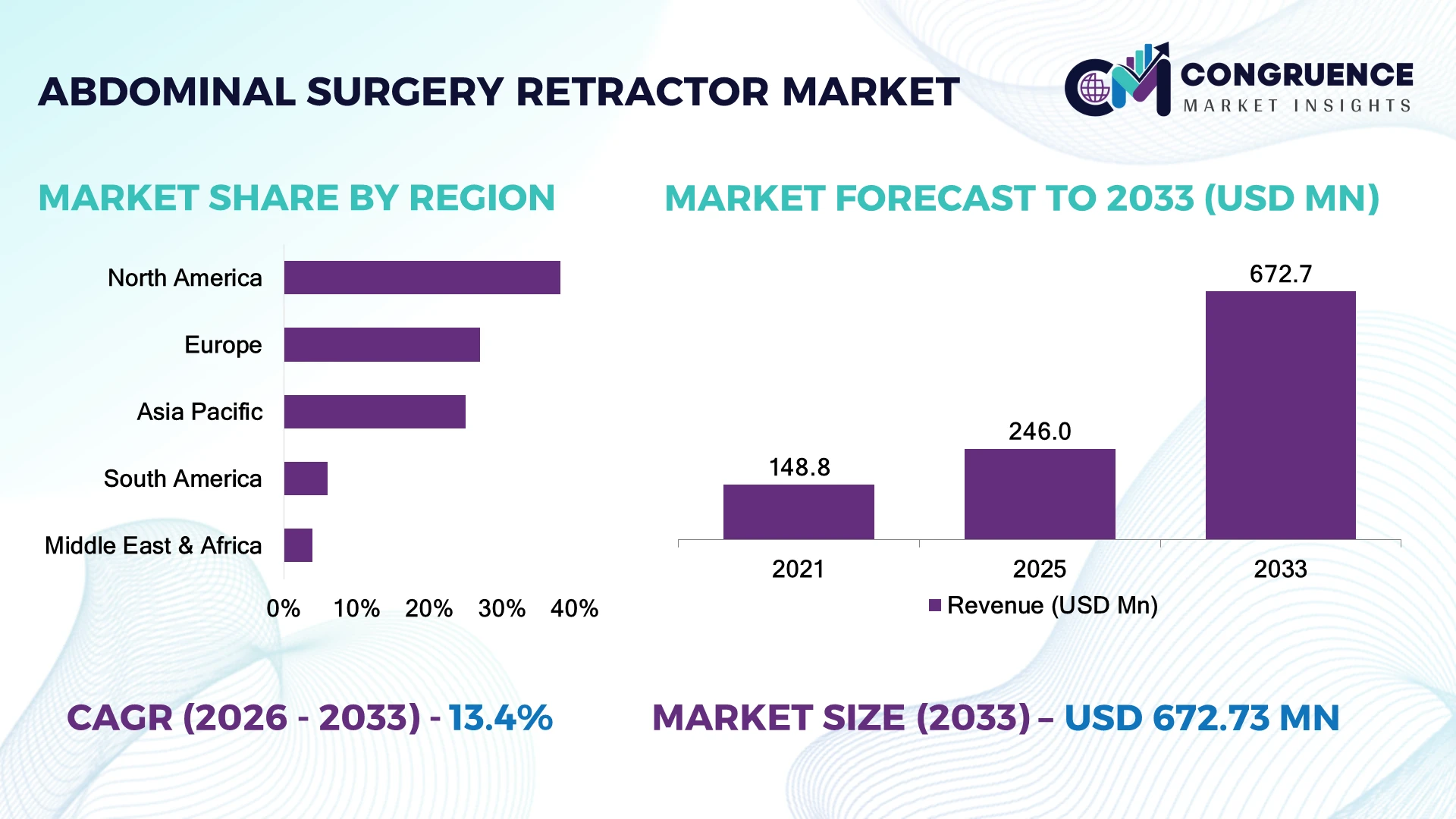 Abdominal Surgery Retractor Market