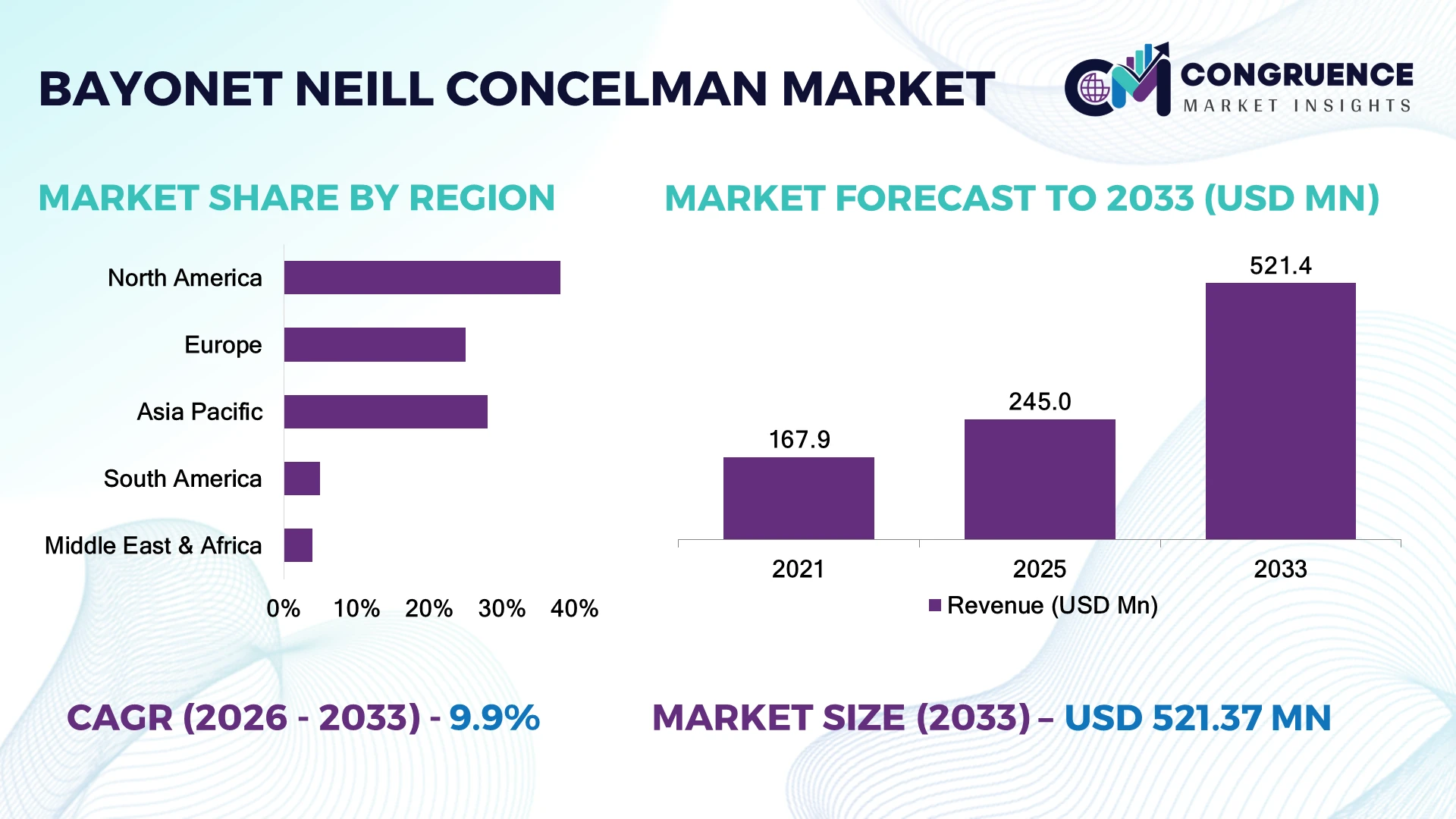 Bayonet Neill-Concelman Market