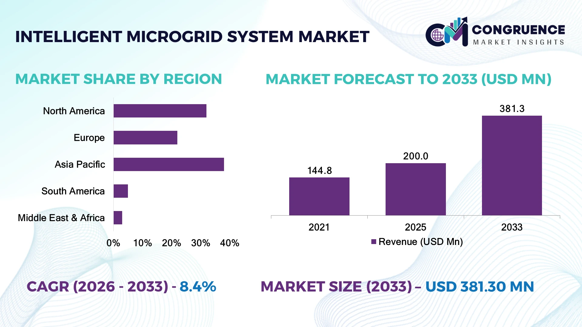 Intelligent Microgrid System Market