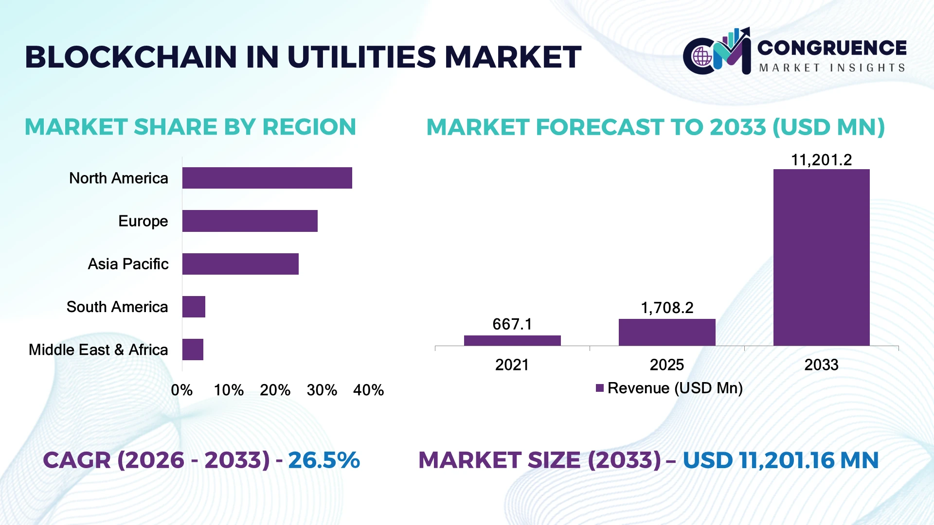 Blockchain in Utilities Market
