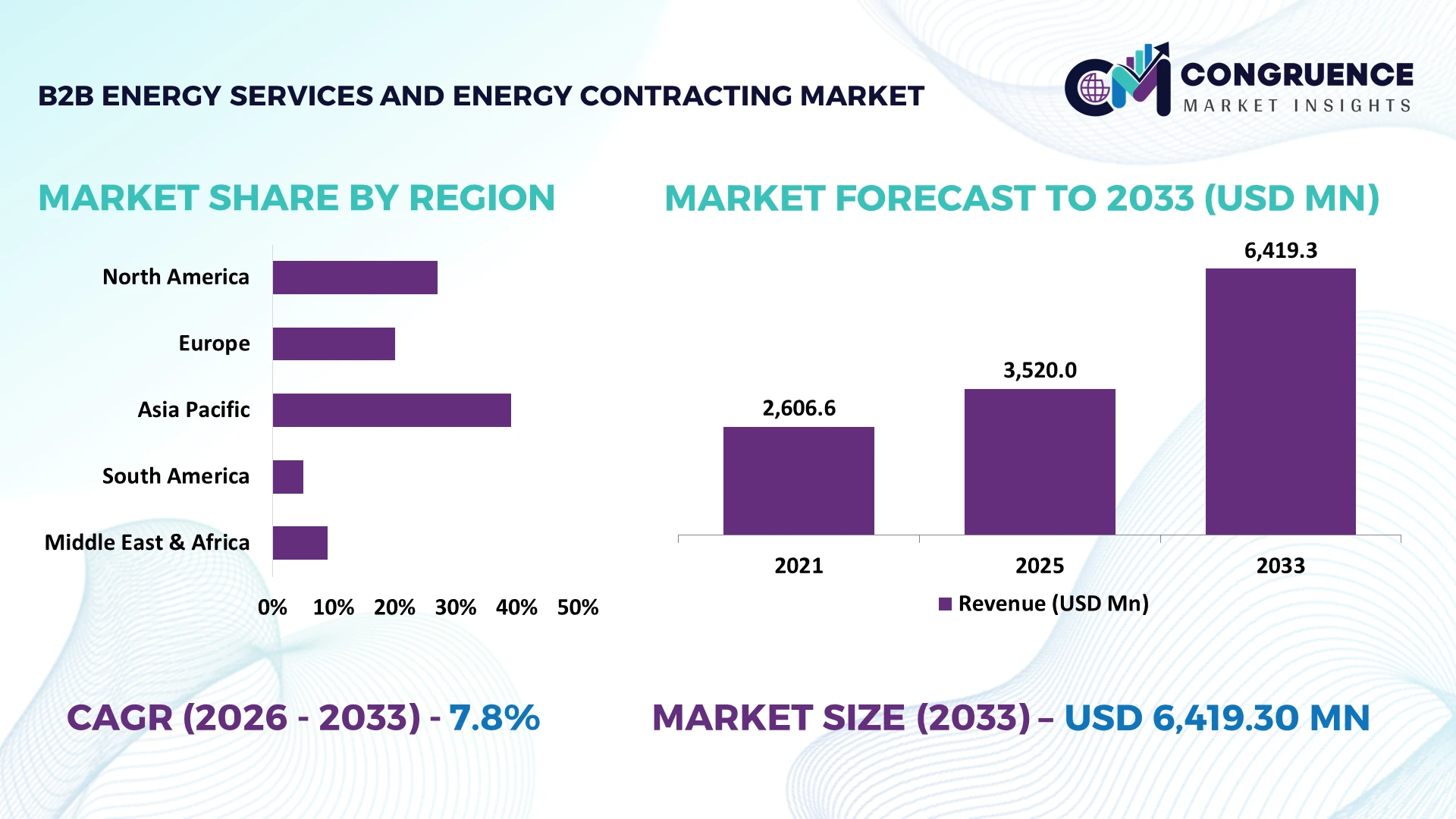 B2B Energy Services and Energy Contracting Market
