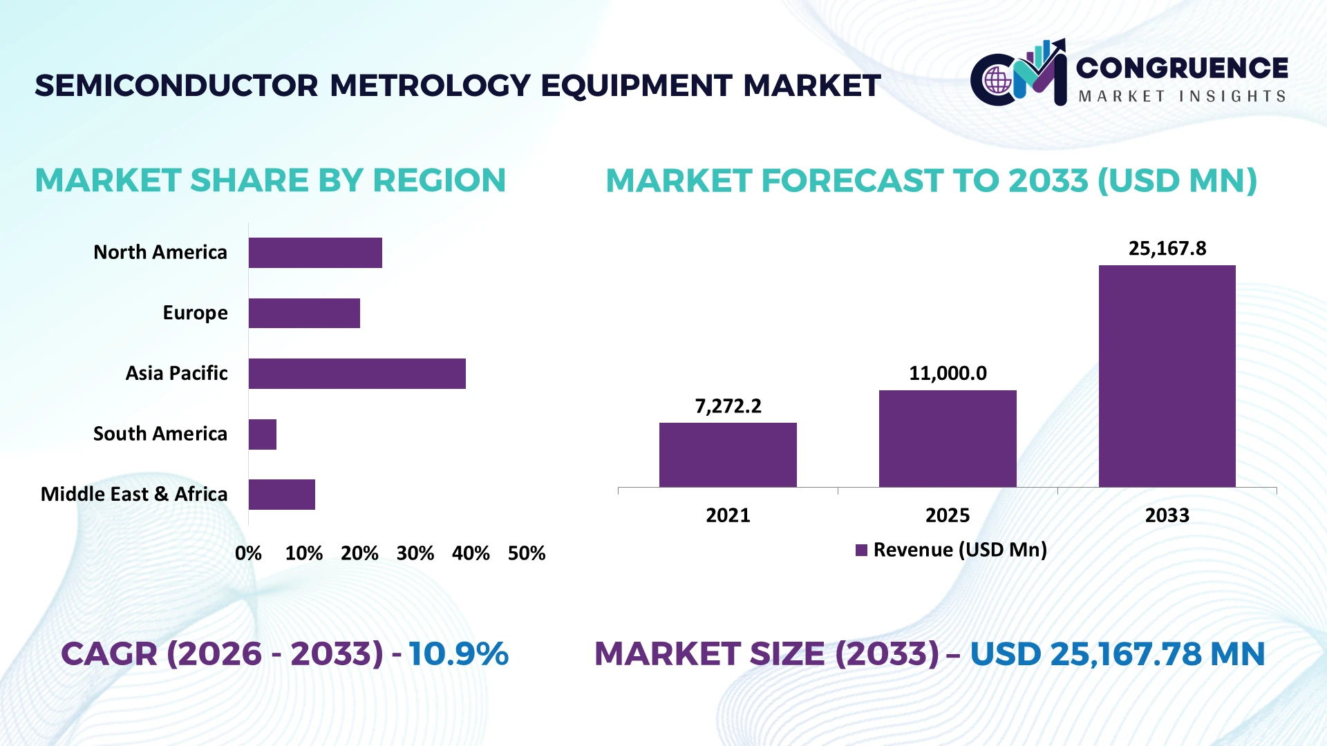 Semiconductor Metrology Equipment Market