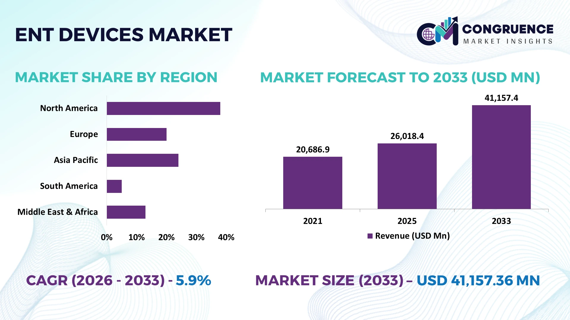 ENT Devices Market
