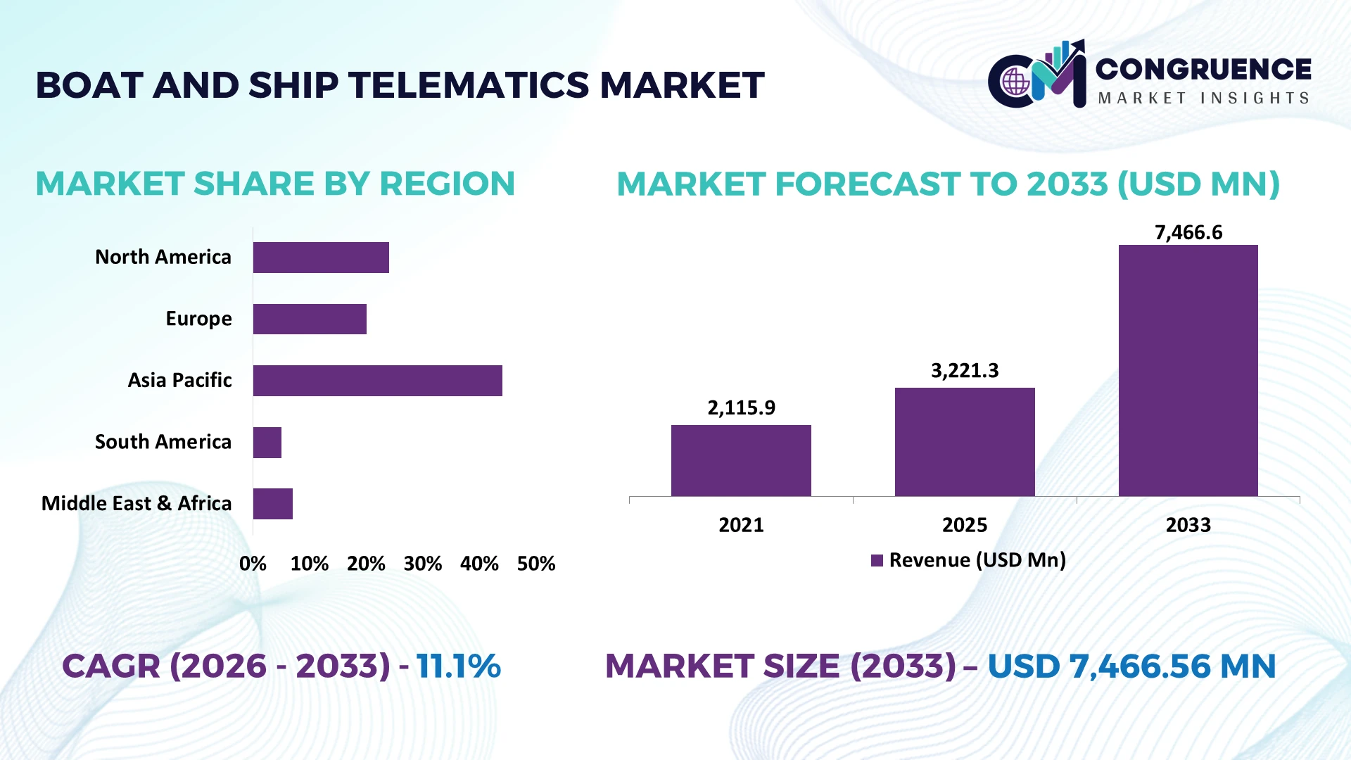 Boat and Ship Telematics Market