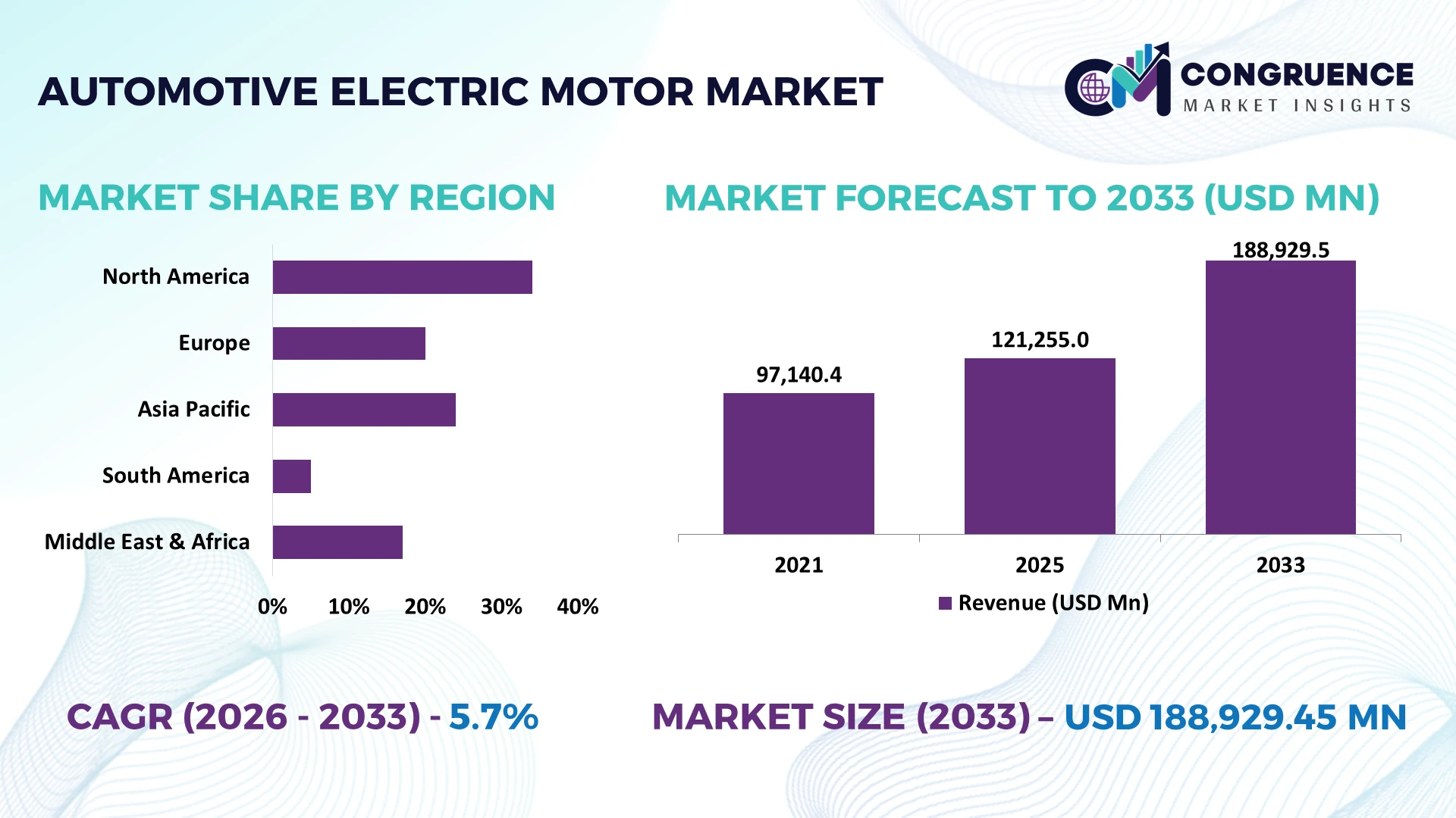 Automotive Electric Motor Market