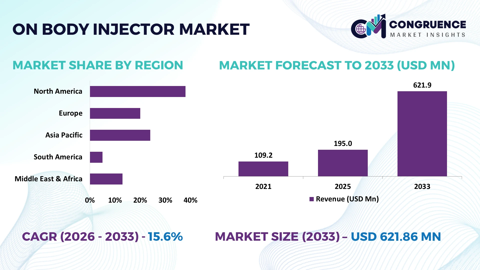 On-body Injector Market