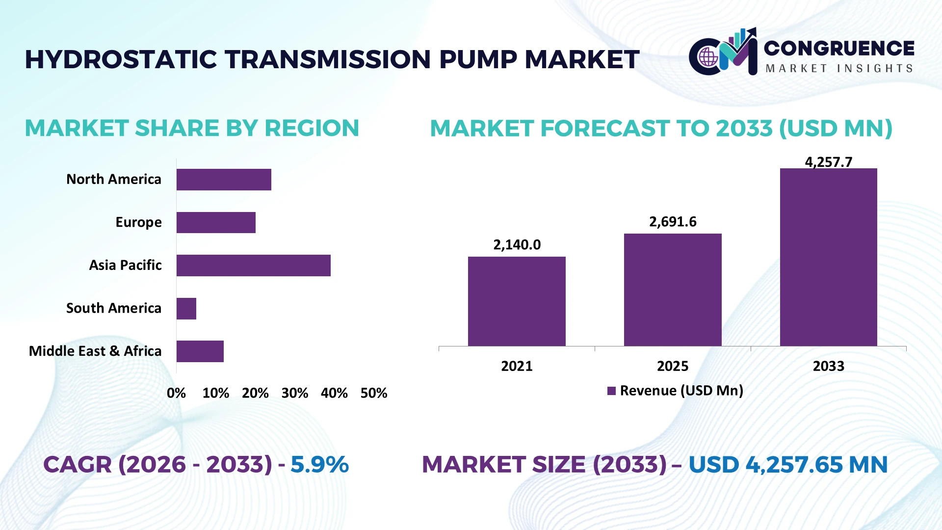 Hydrostatic Transmission Pump Market