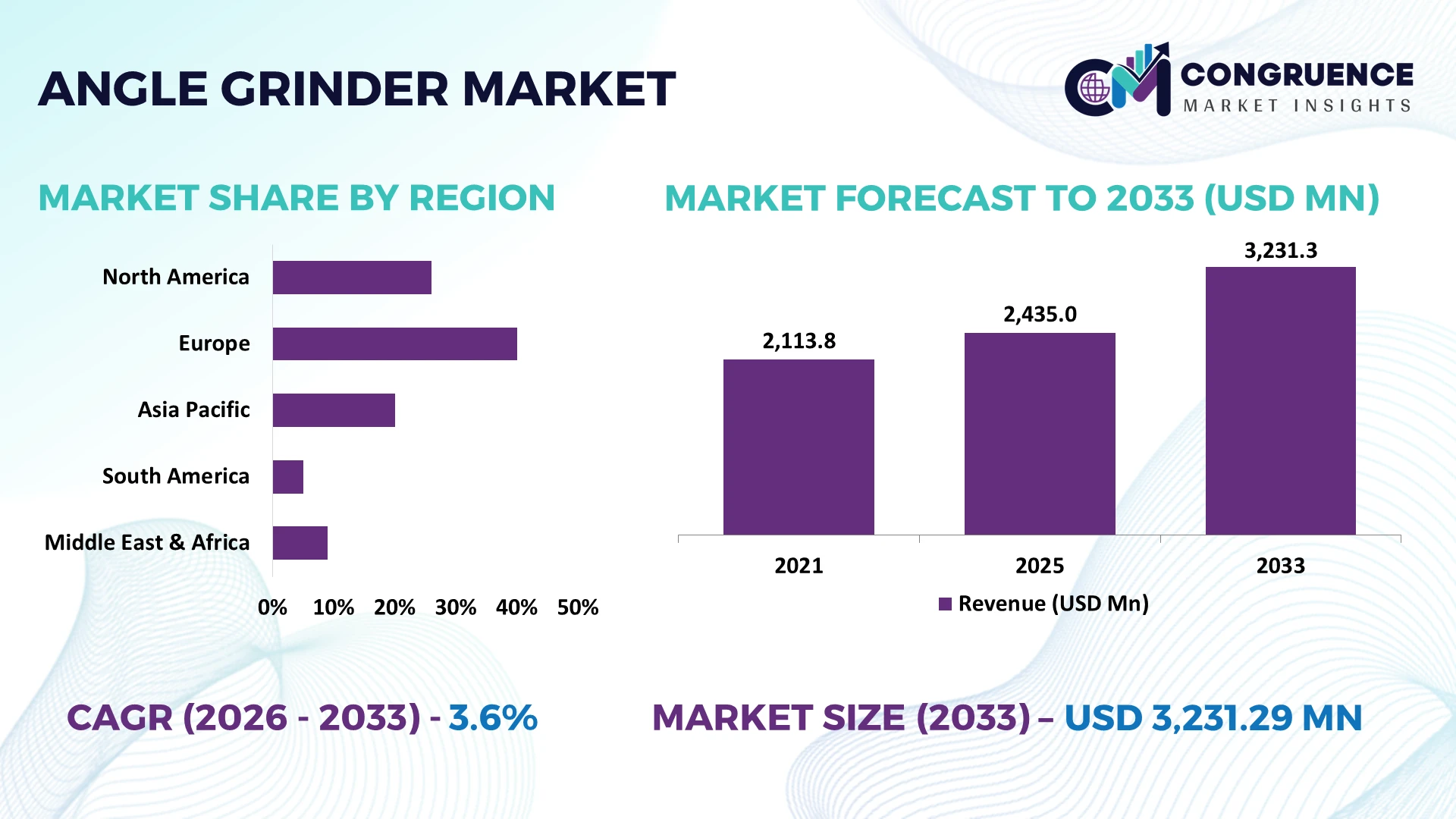 Angle Grinder Market