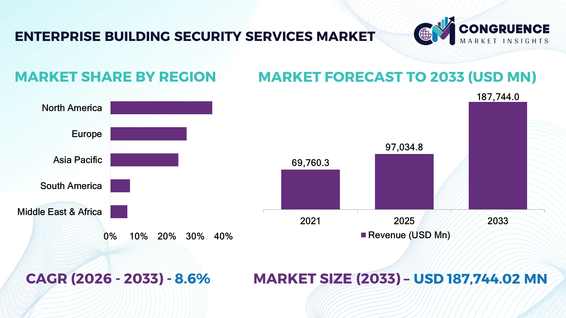 Enterprise Building Security Services Market