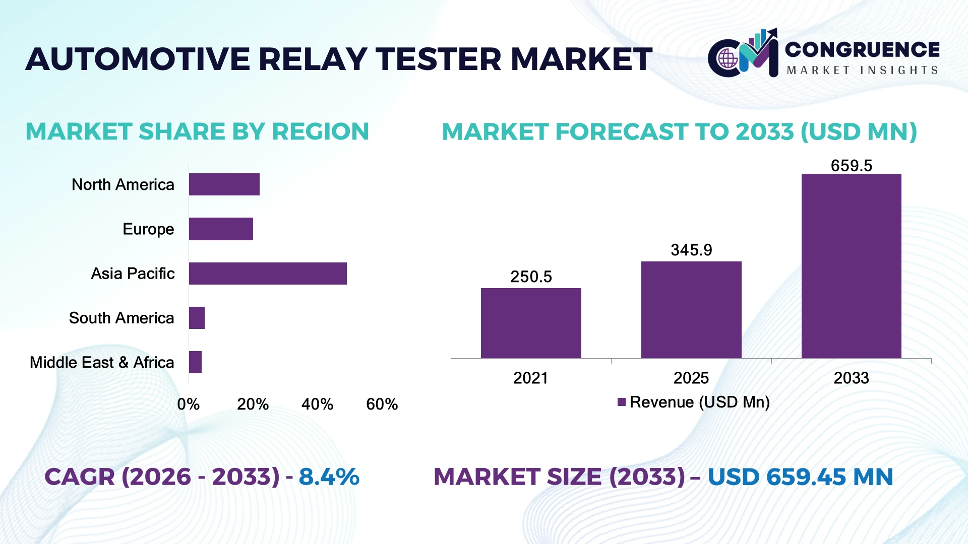 Automotive Relay Tester Market