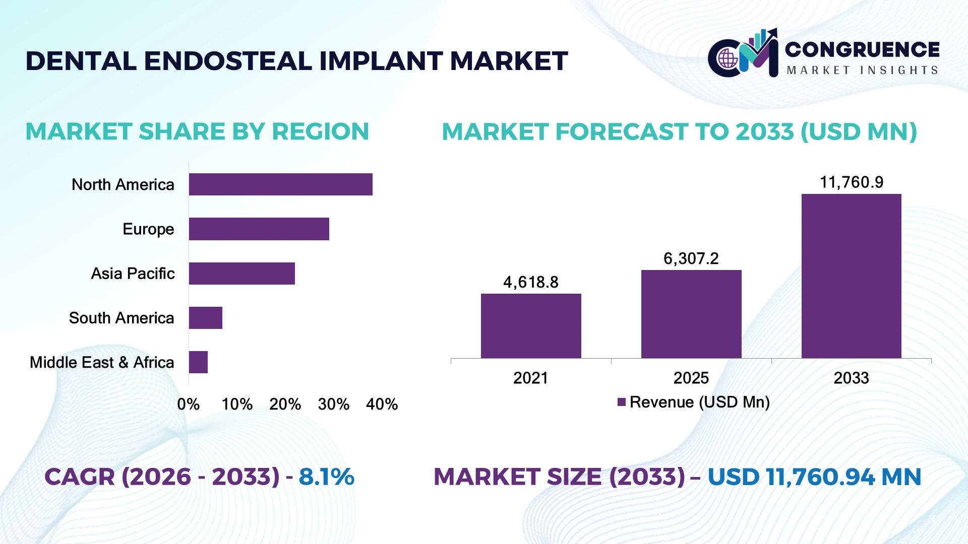 Dental Endosteal Implant Market