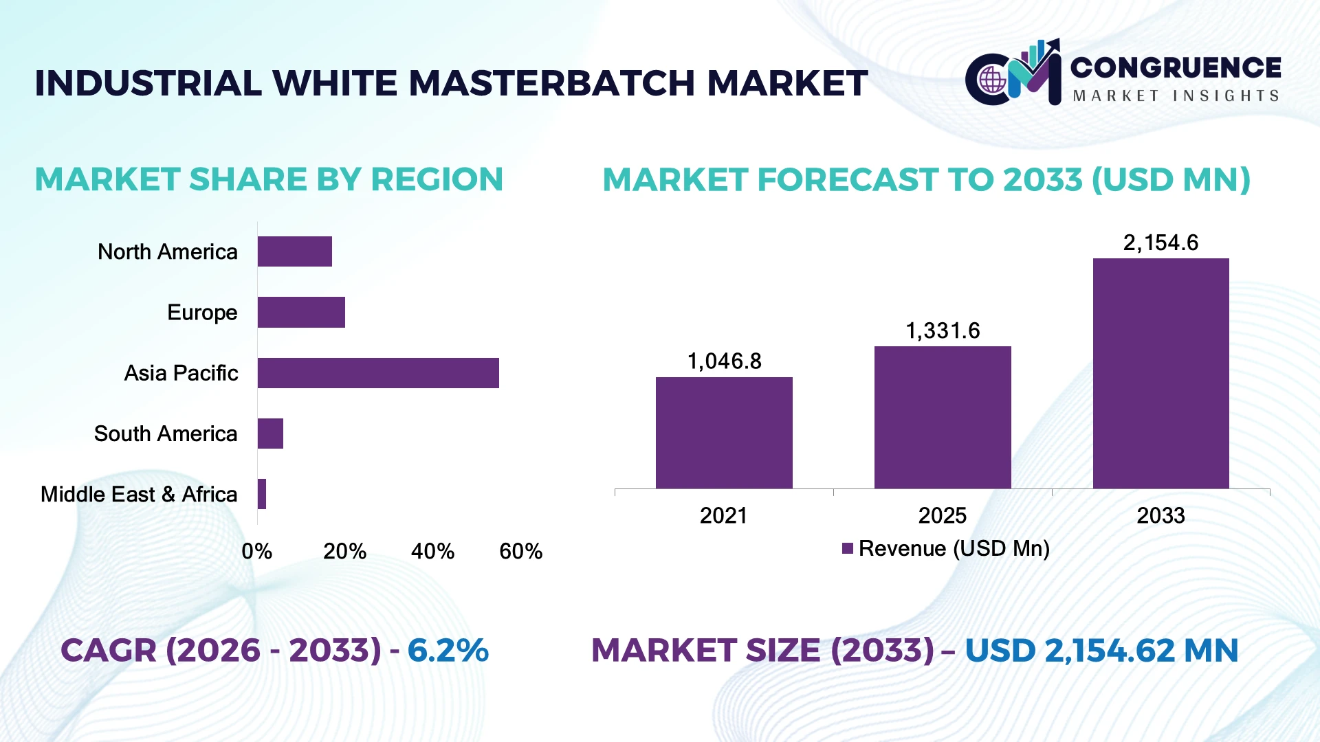 Industrial White Masterbatch Market