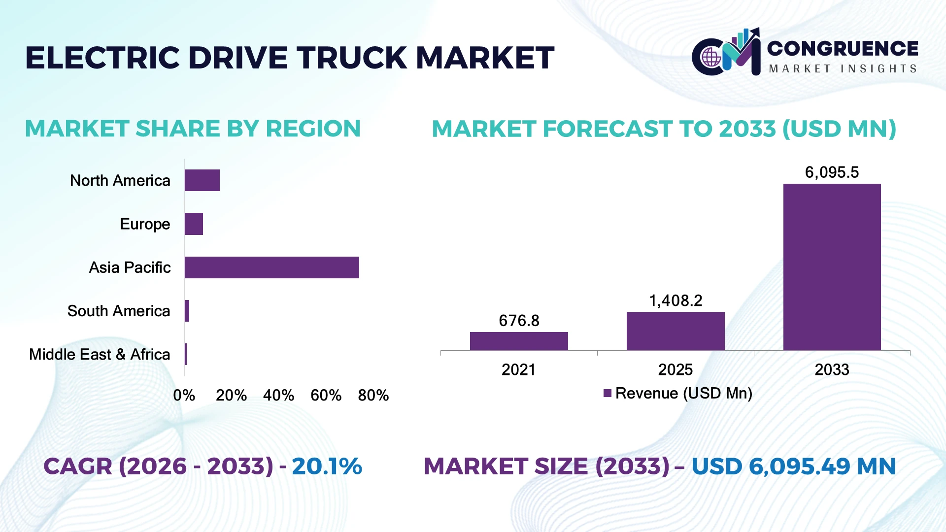 Electric Drive Truck Market