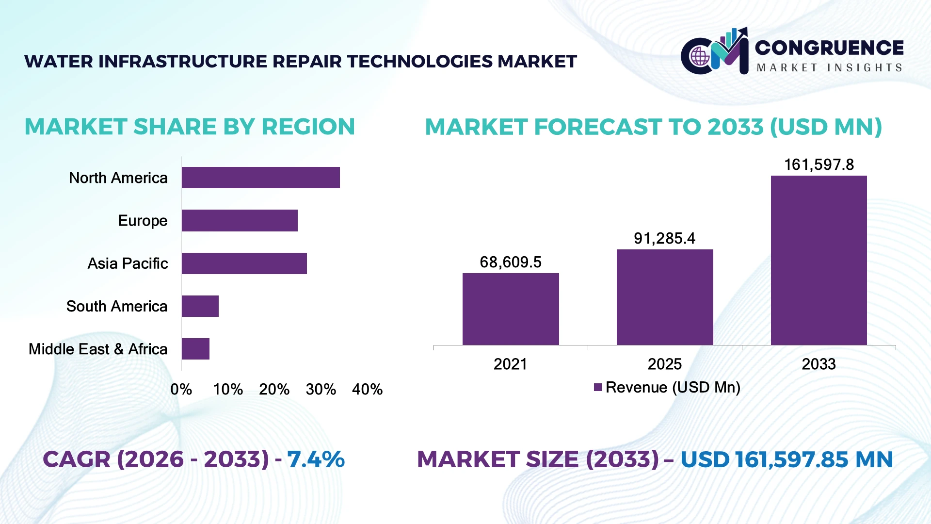 Water Infrastructure Repair Technologies Market