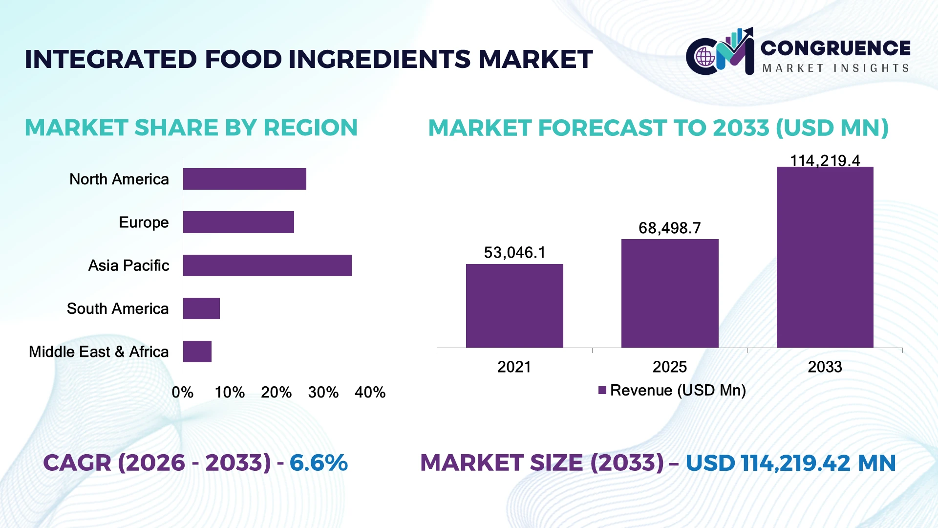 Integrated Food Ingredients Market