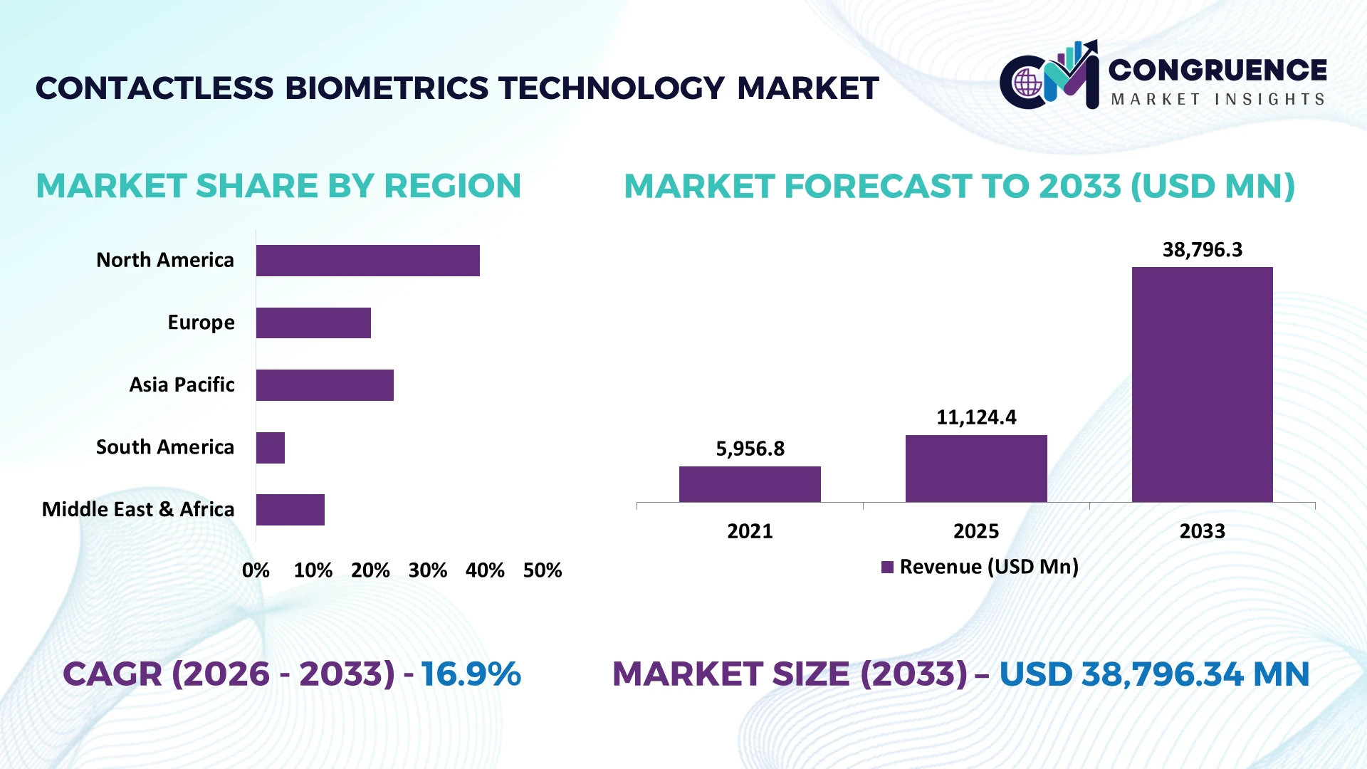 Contactless Biometrics Technology Market