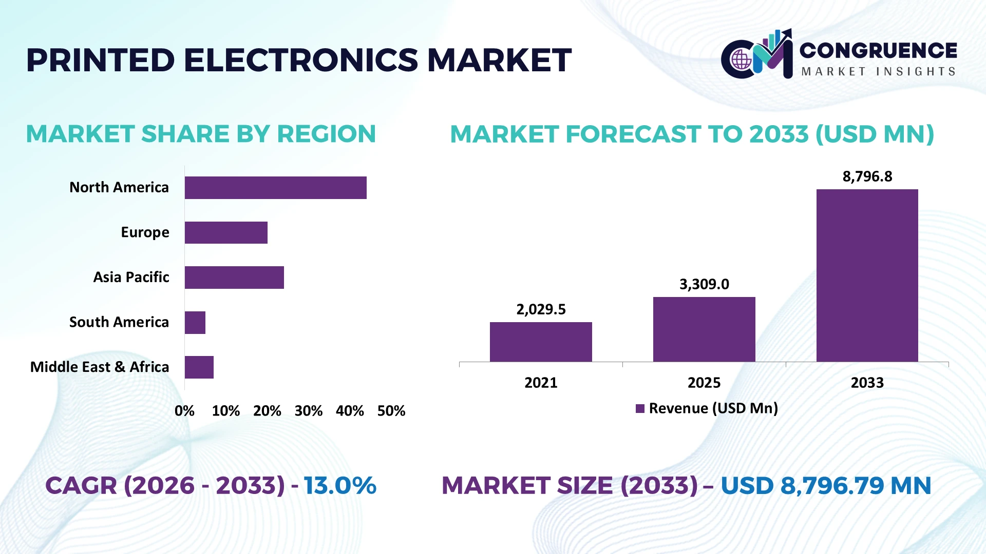 Printed Electronics Market