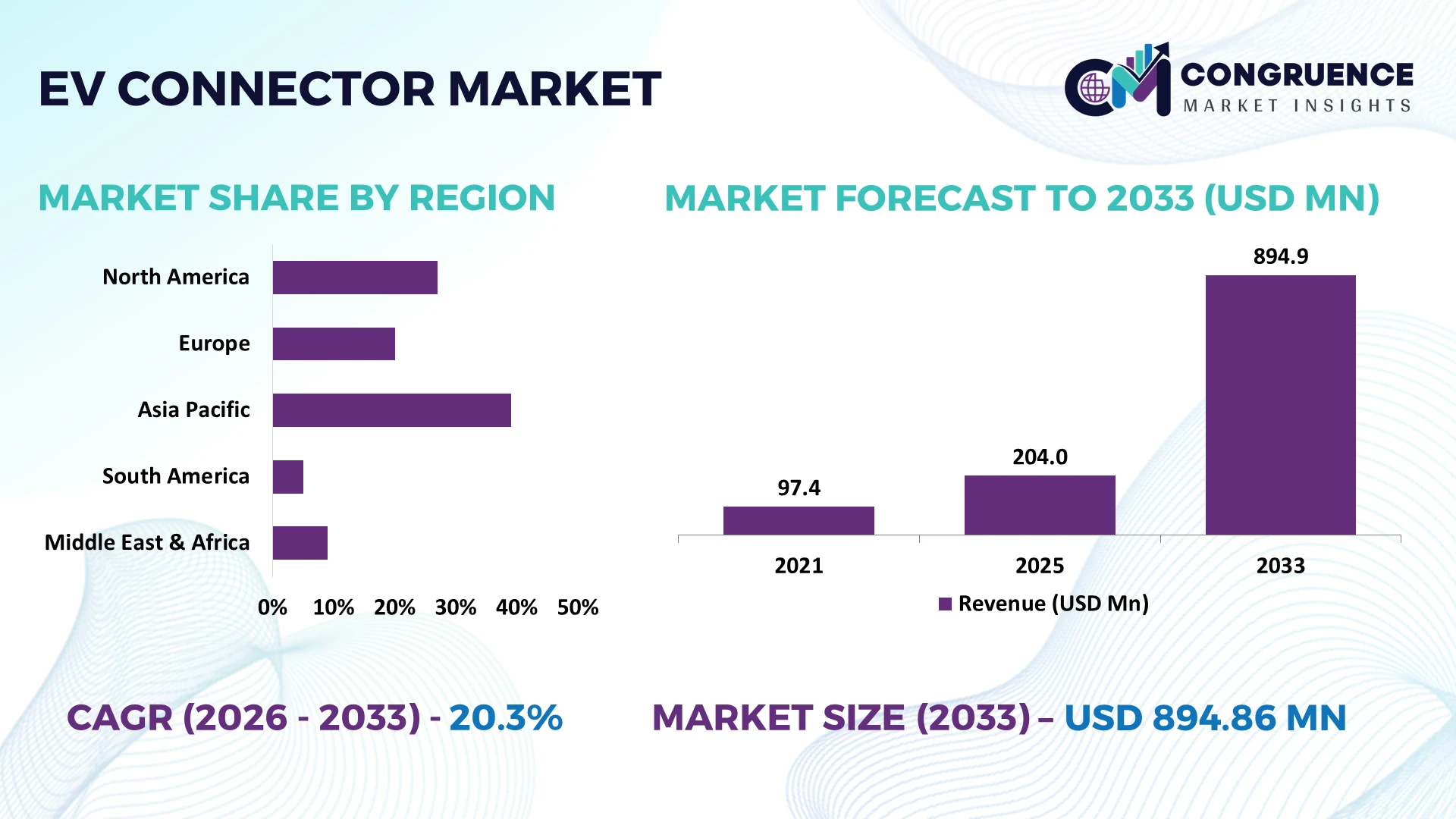EV Connector Market