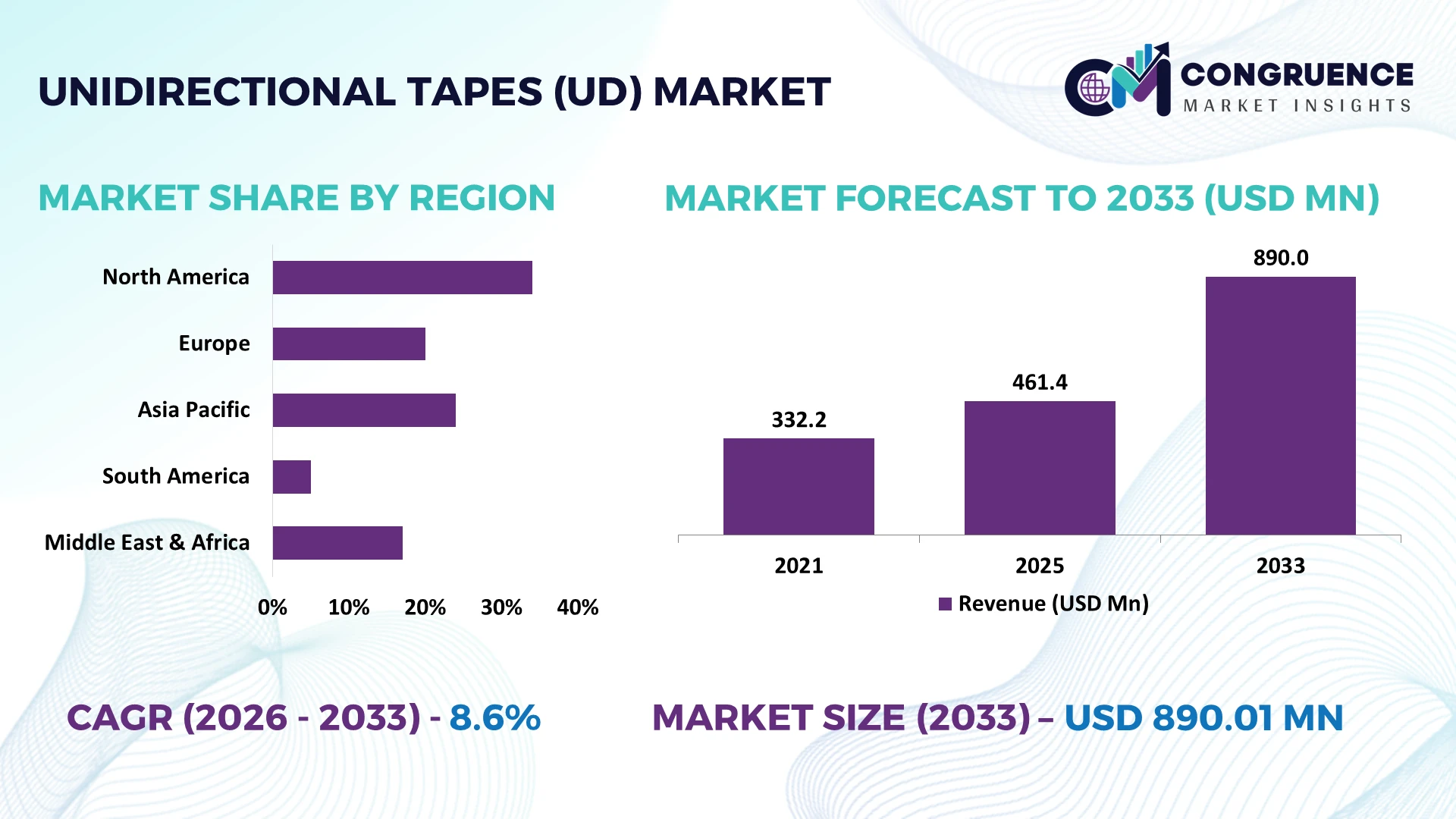 Unidirectional Tapes (UD) Market