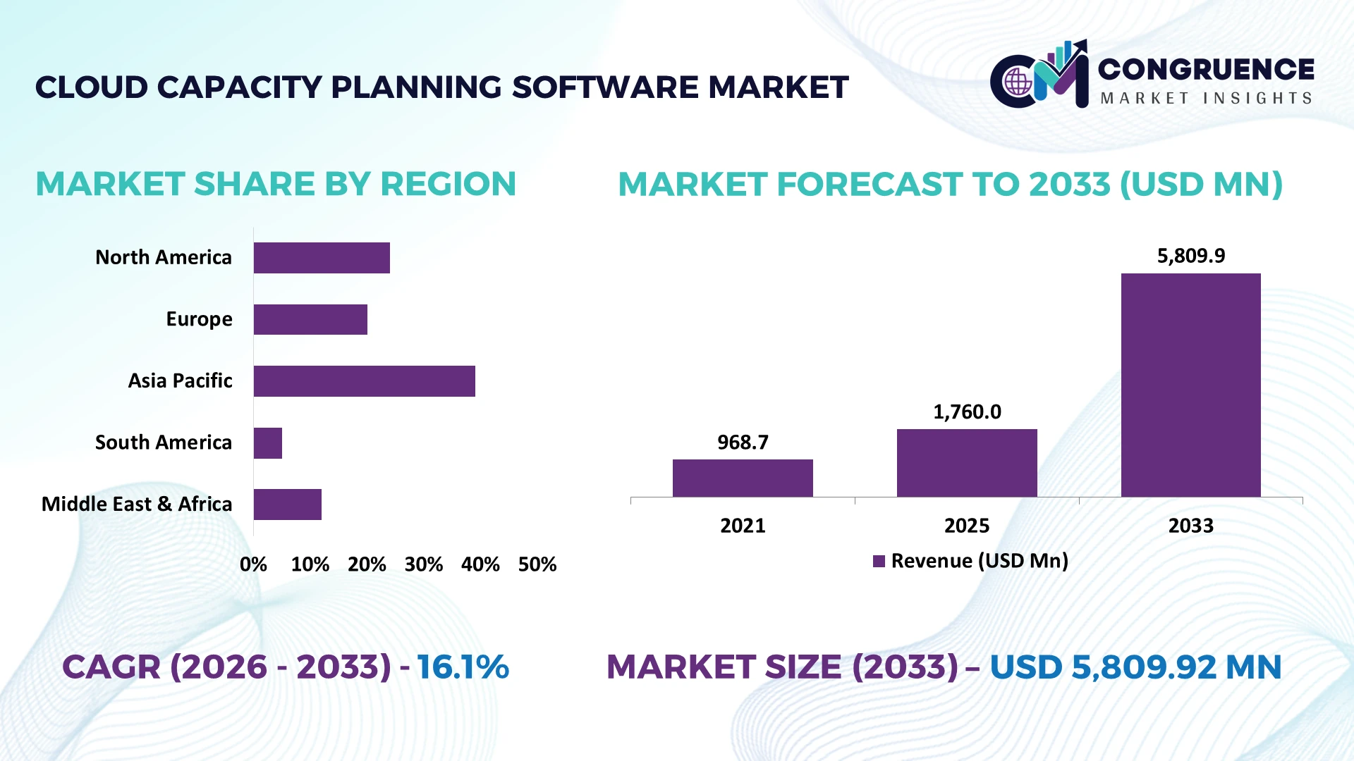 Cloud Capacity Planning Software Market