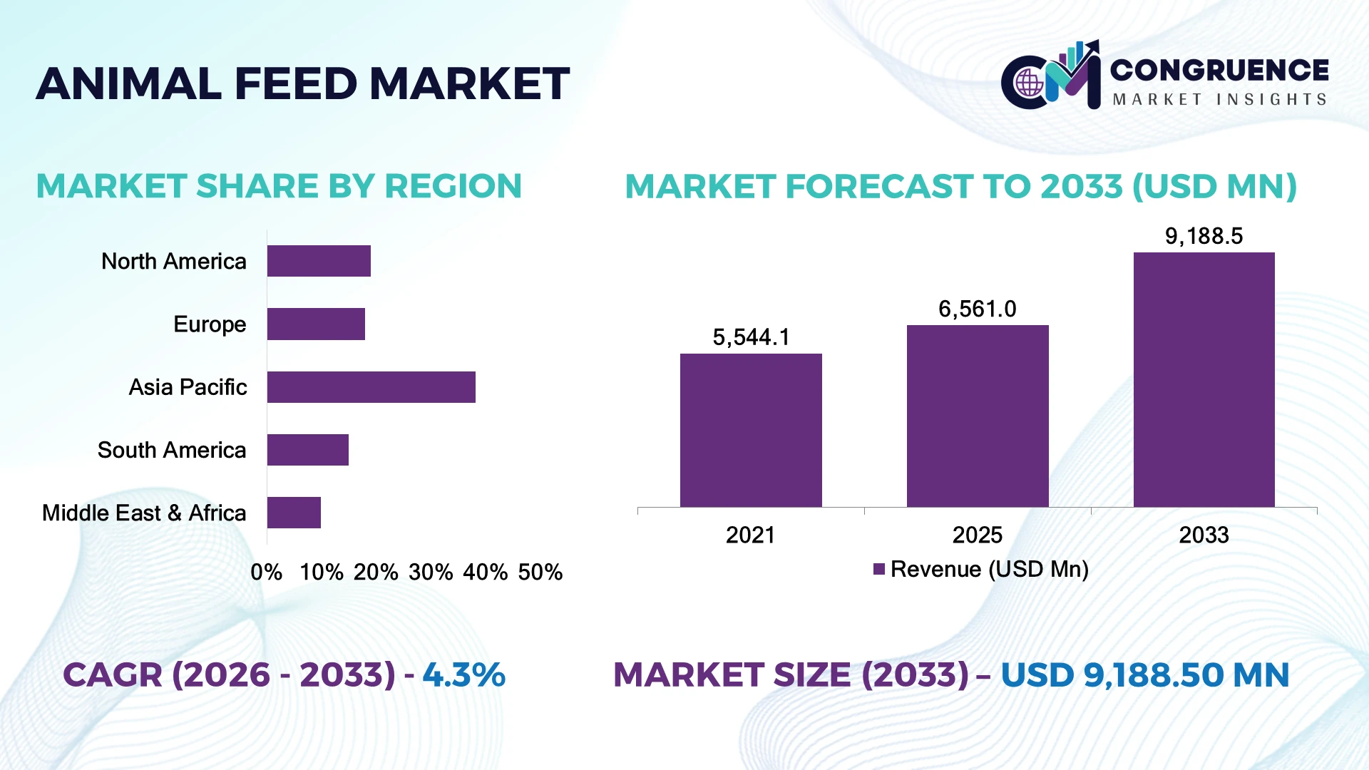 Animal Feed Market