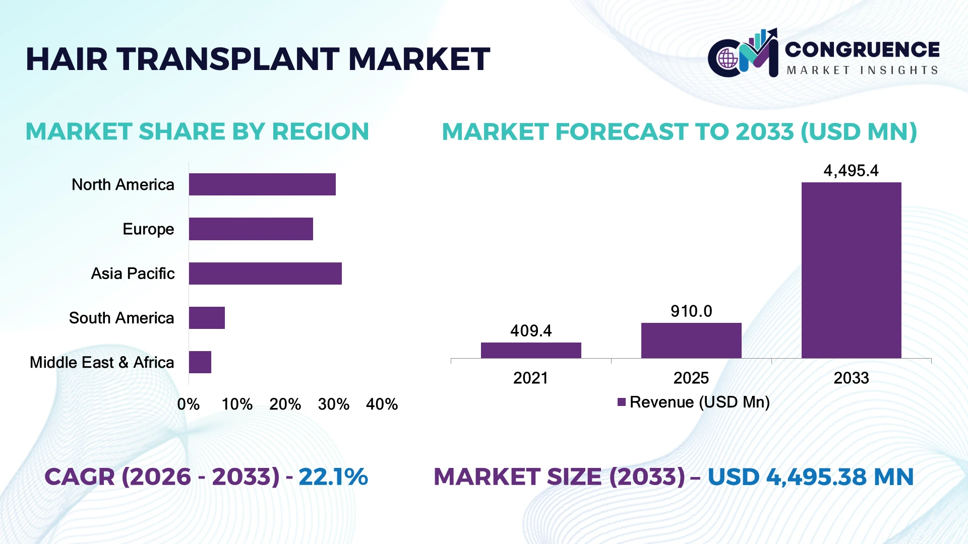 Hair Transplant Market
