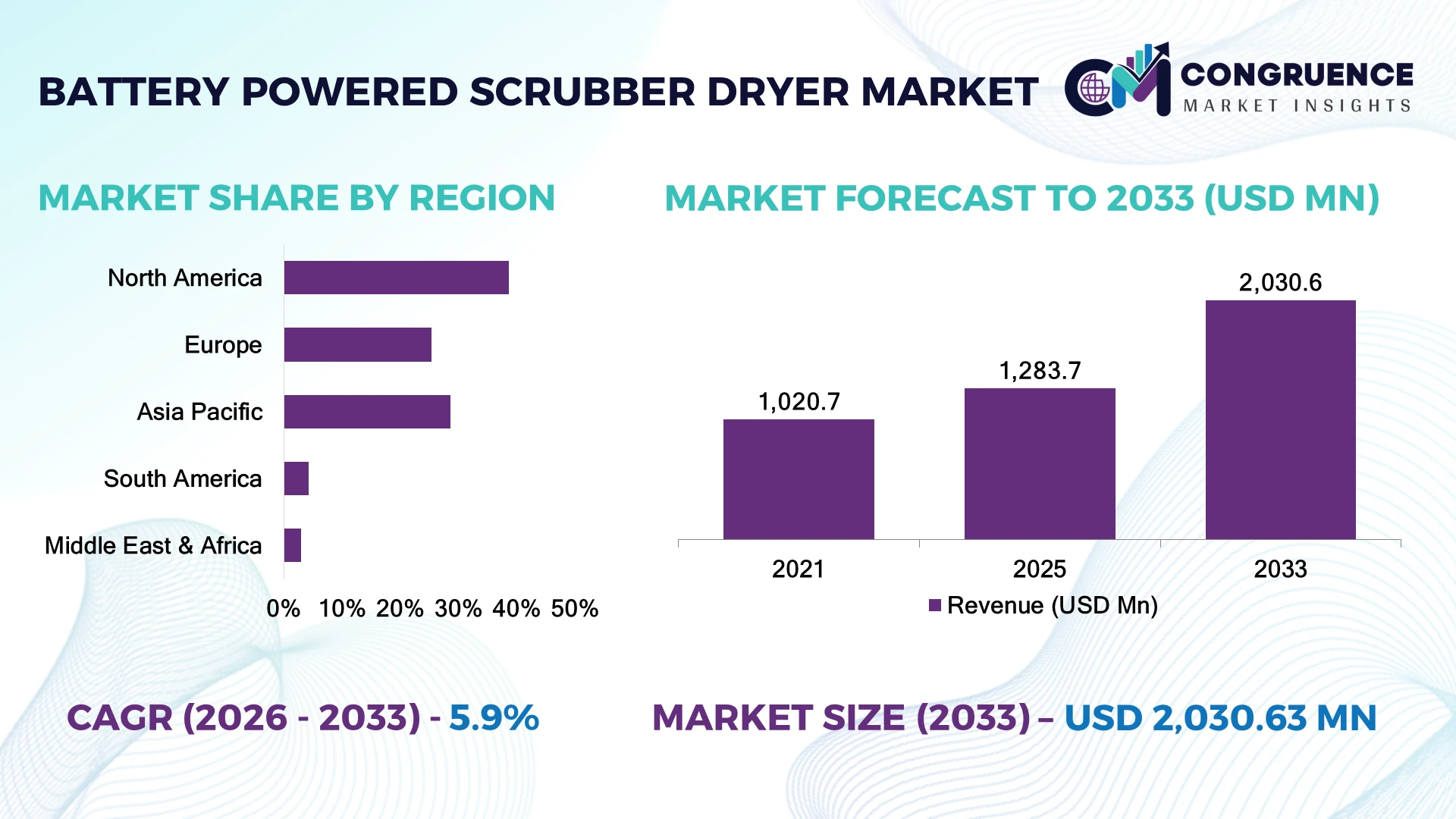 Battery-Powered Scrubber Dryer Market