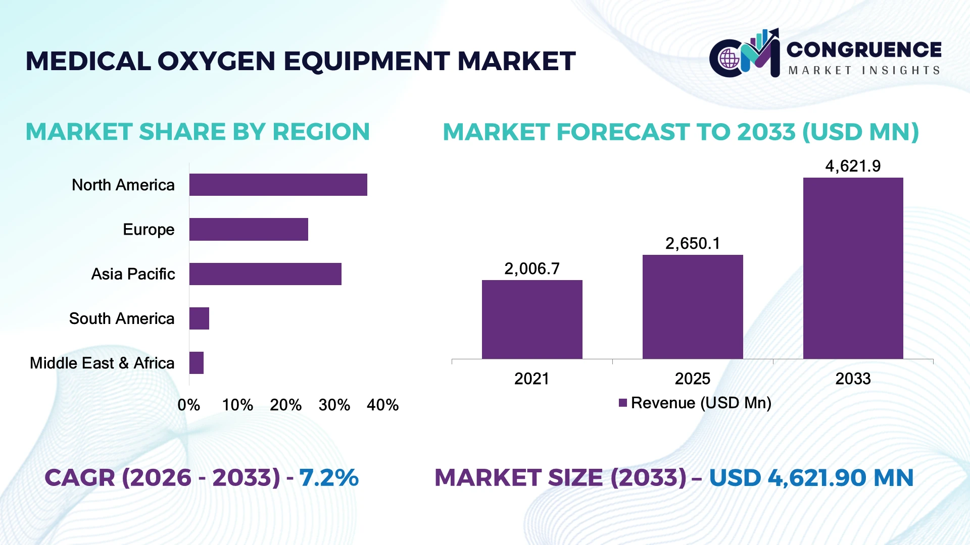 Medical Oxygen Equipment Market