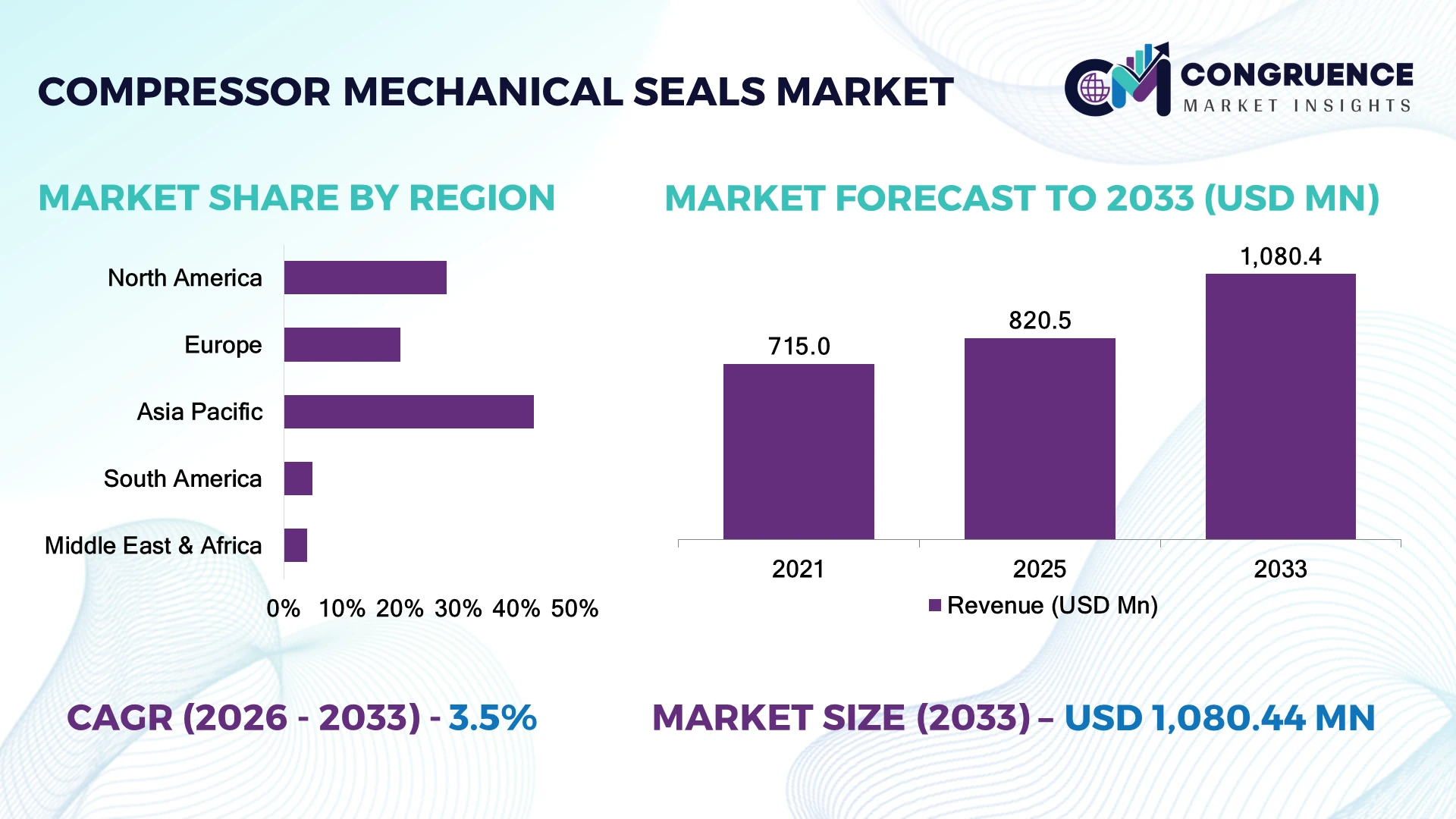 Compressor Mechanical Seals Market