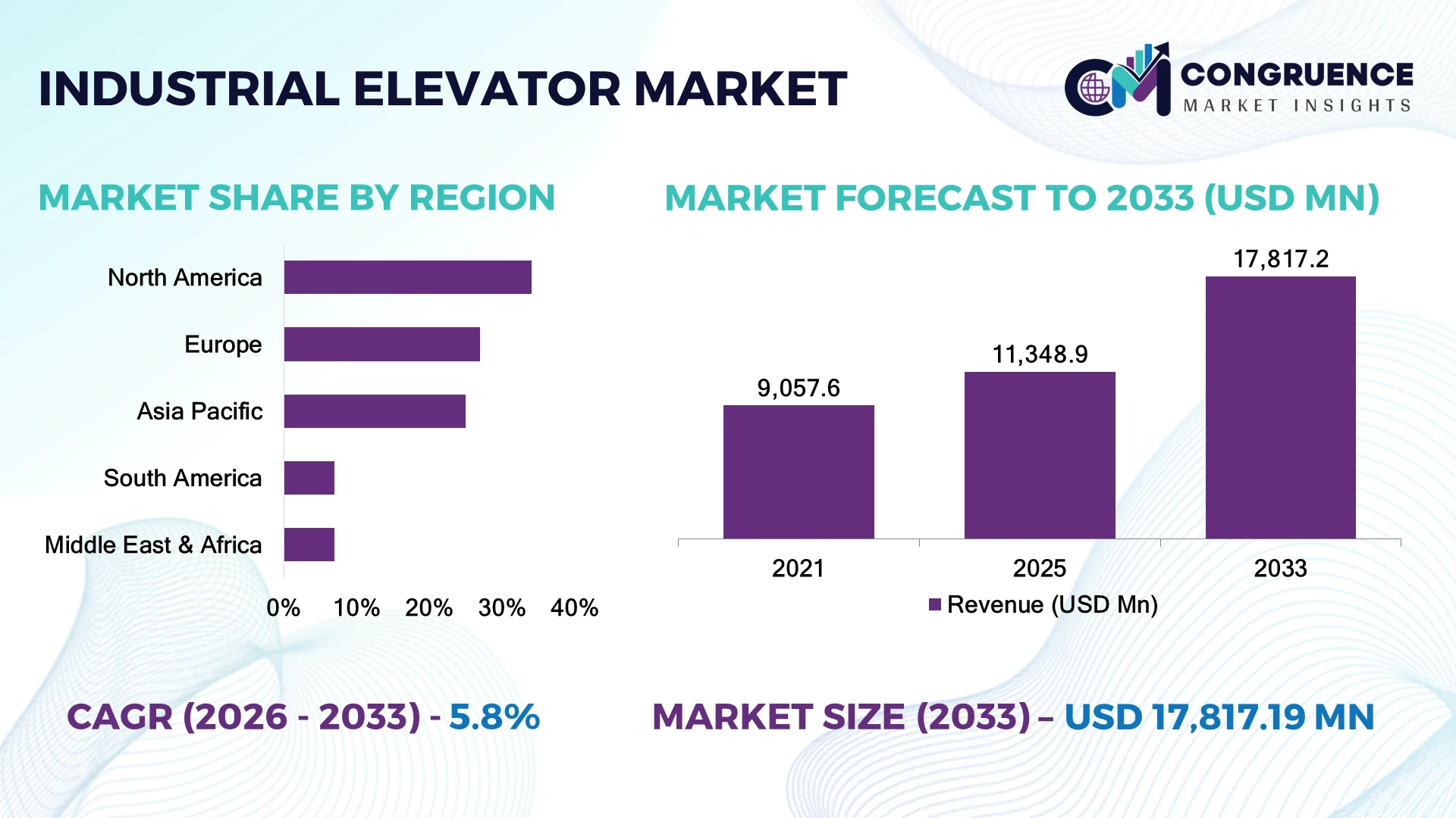 Industrial Elevator Market