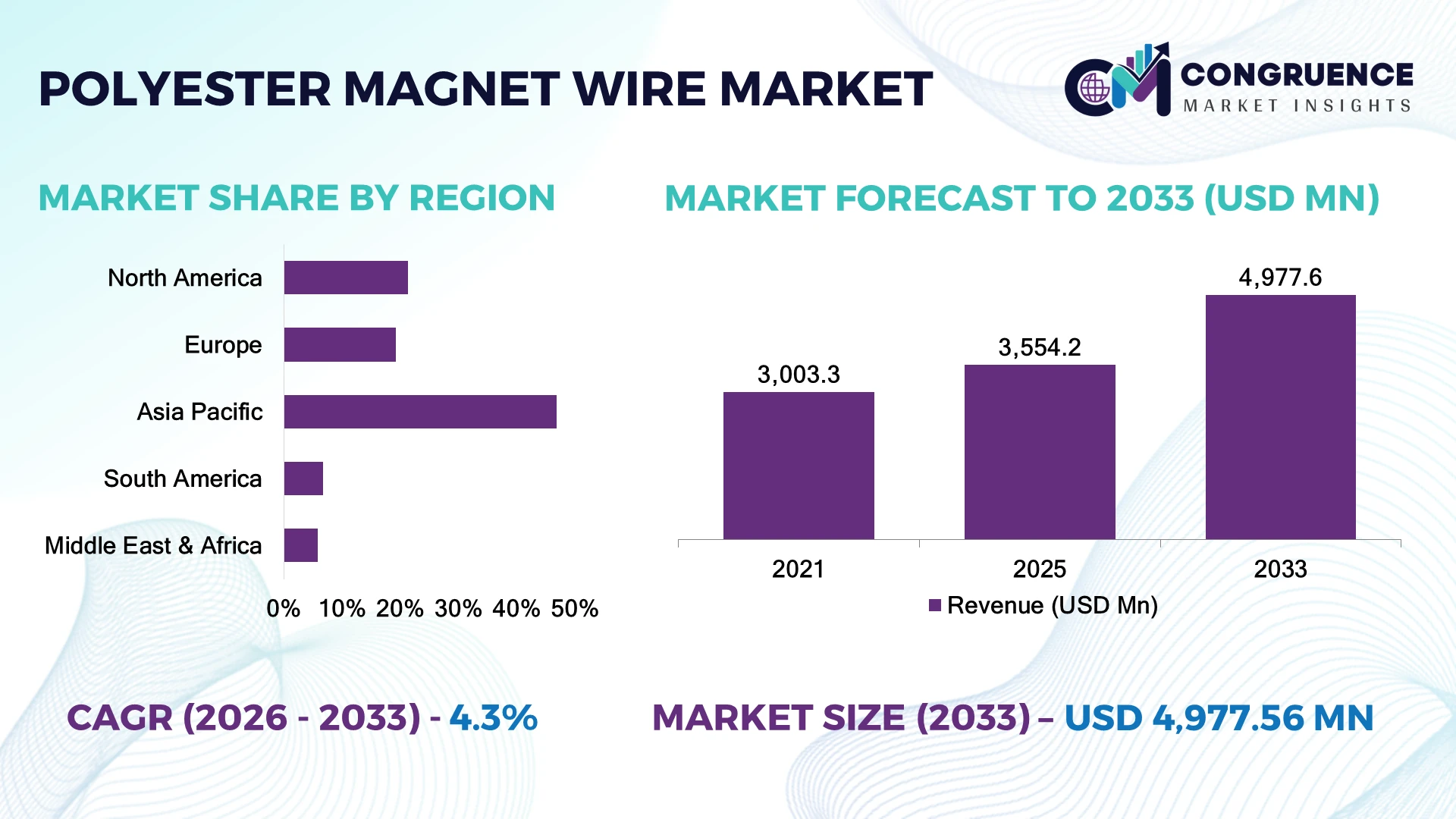 Polyester Magnet Wire Market