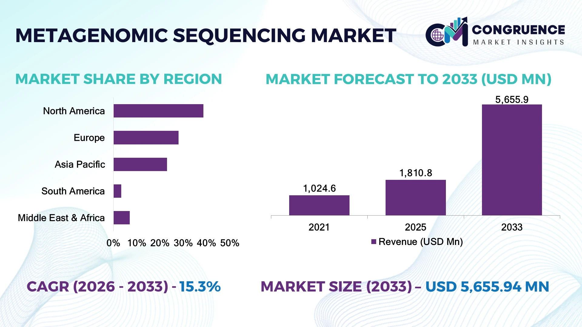 Metagenomic Sequencing Market