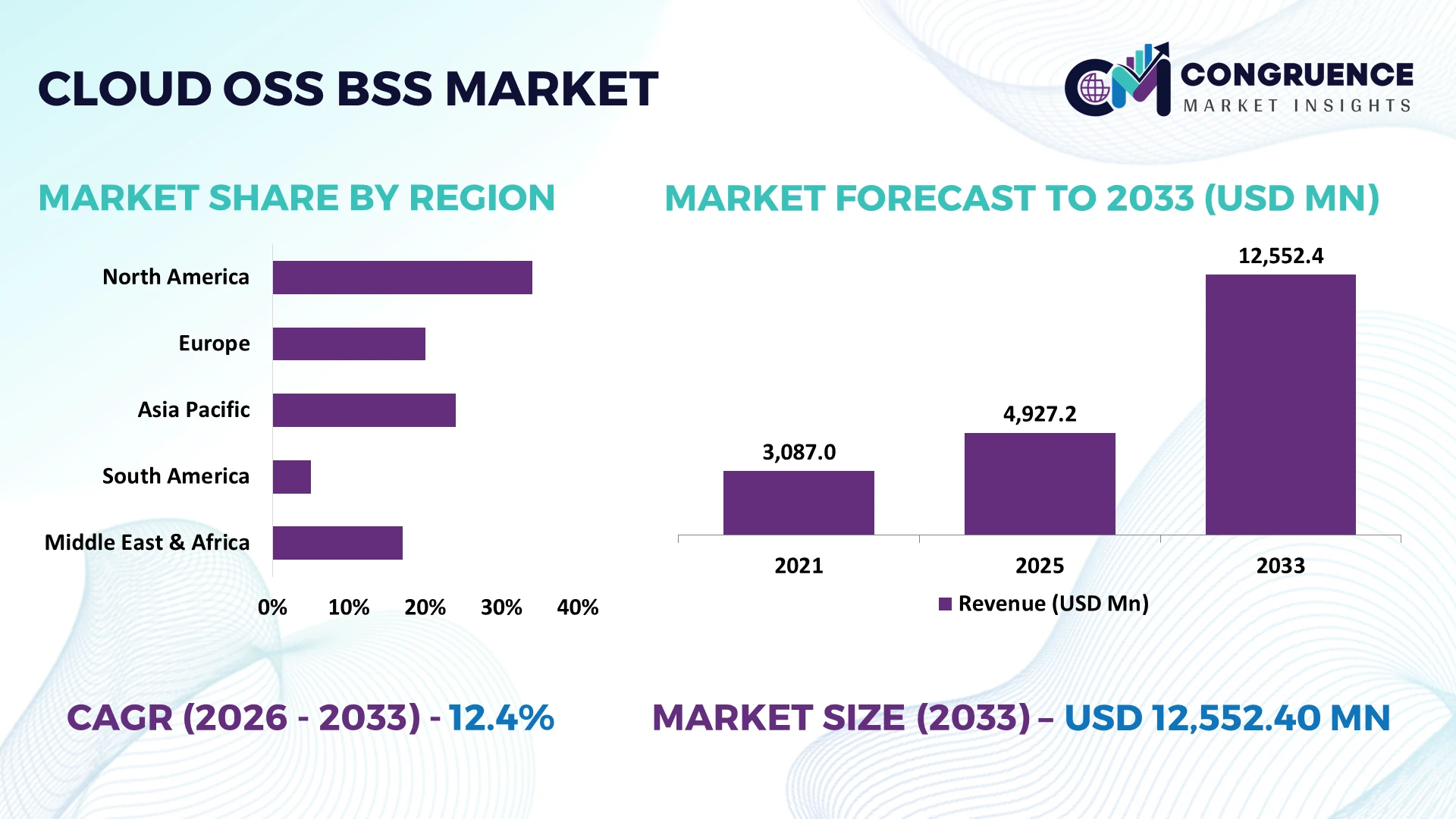 Cloud OSS BSS Market