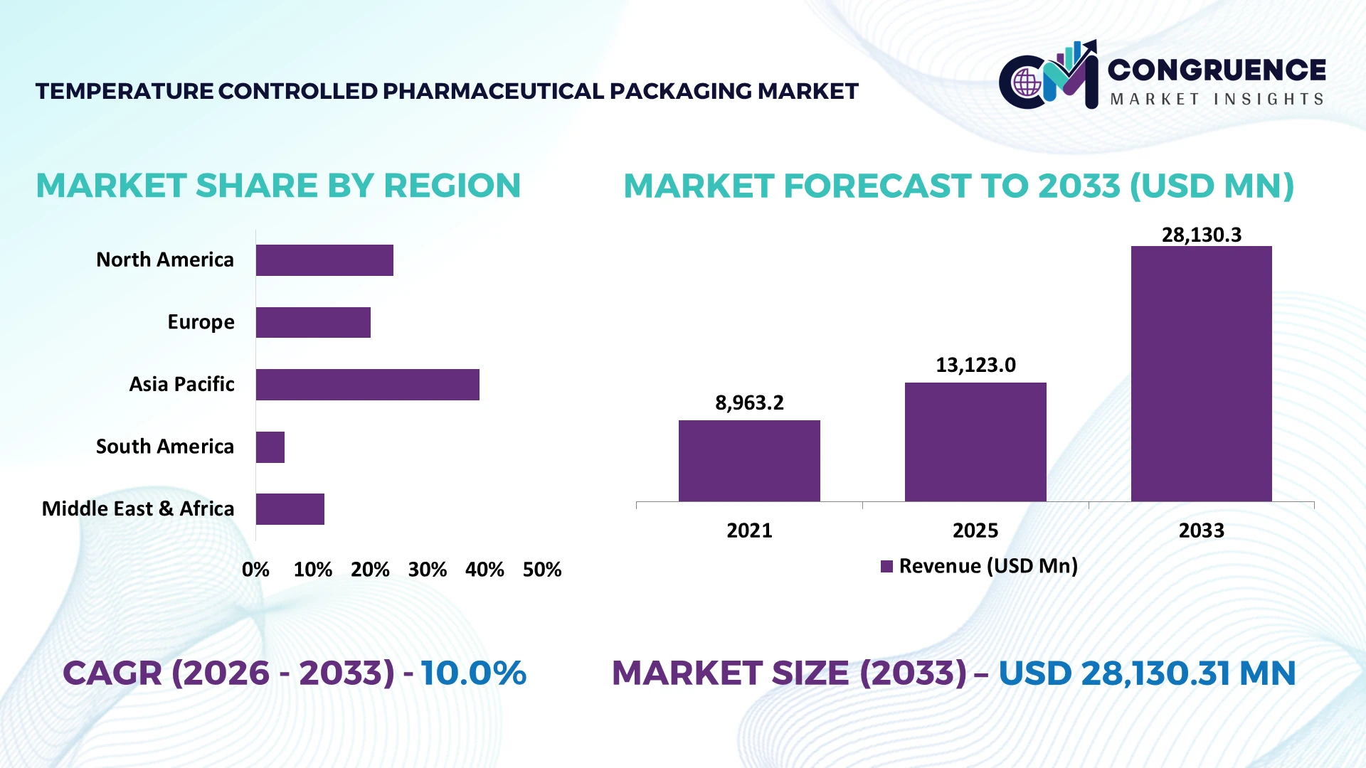Temperature Controlled Pharmaceutical Packaging Market