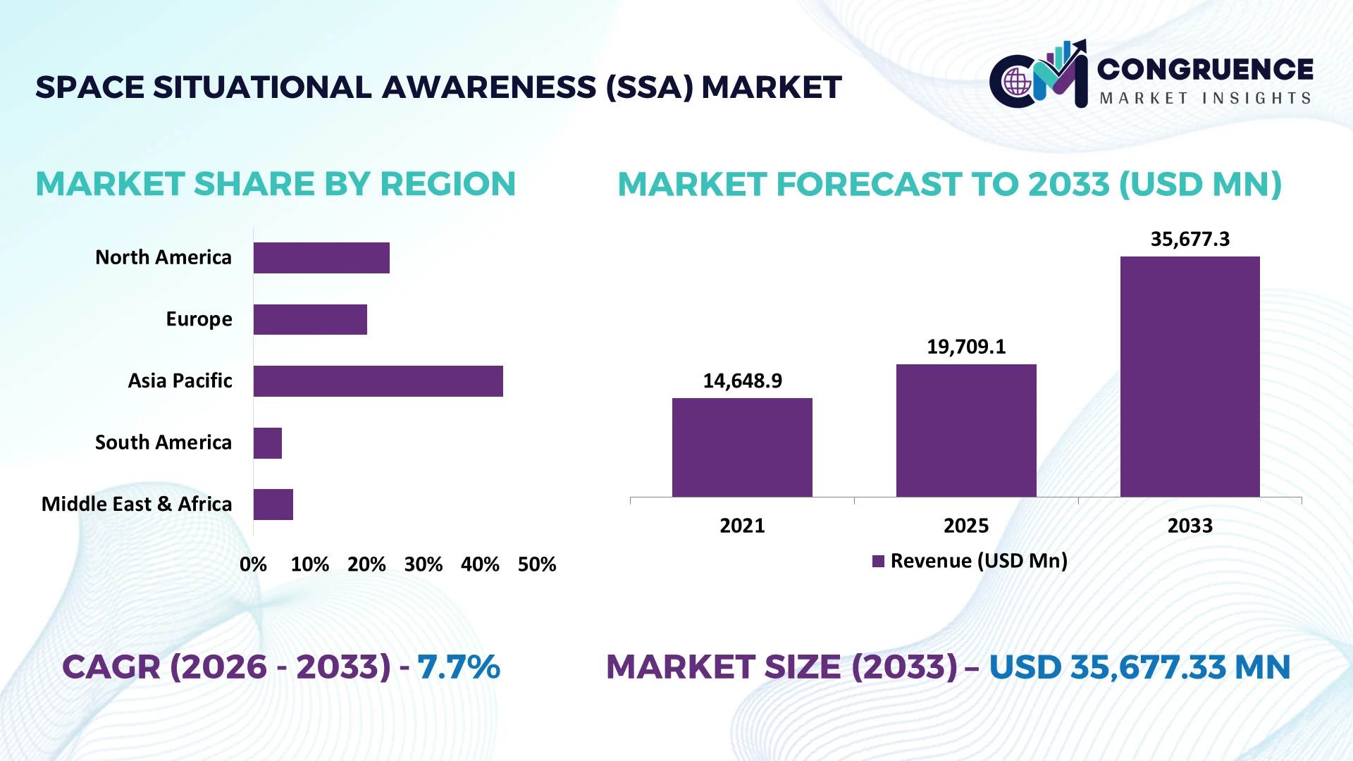 Space Situational Awareness (SSA) Market