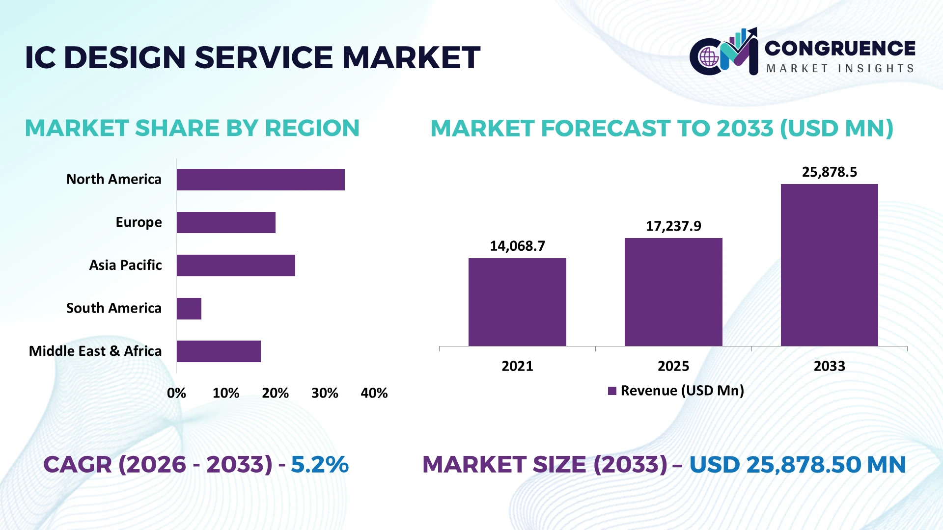 IC Design Service Market