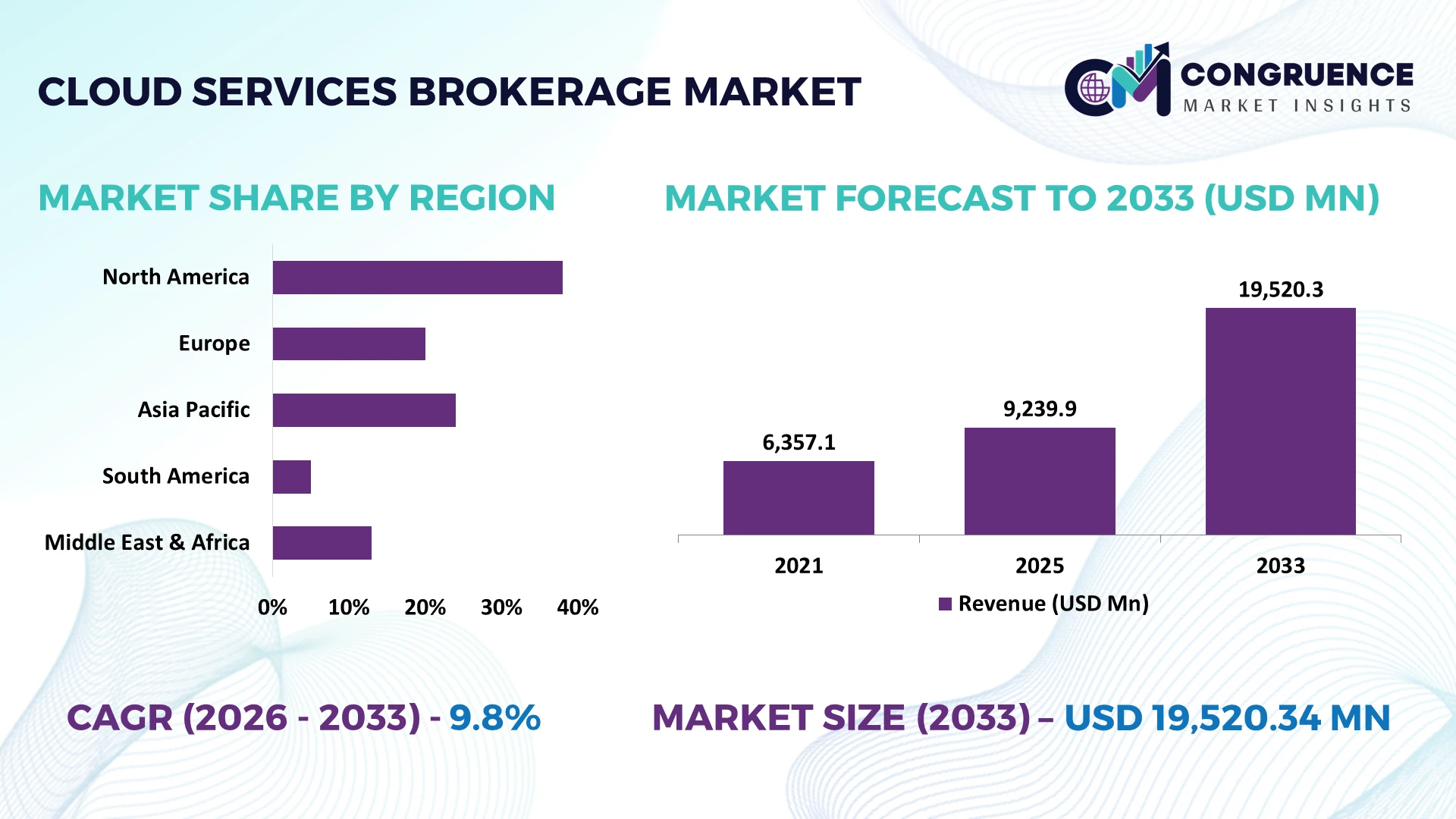 Cloud Services Brokerage Market