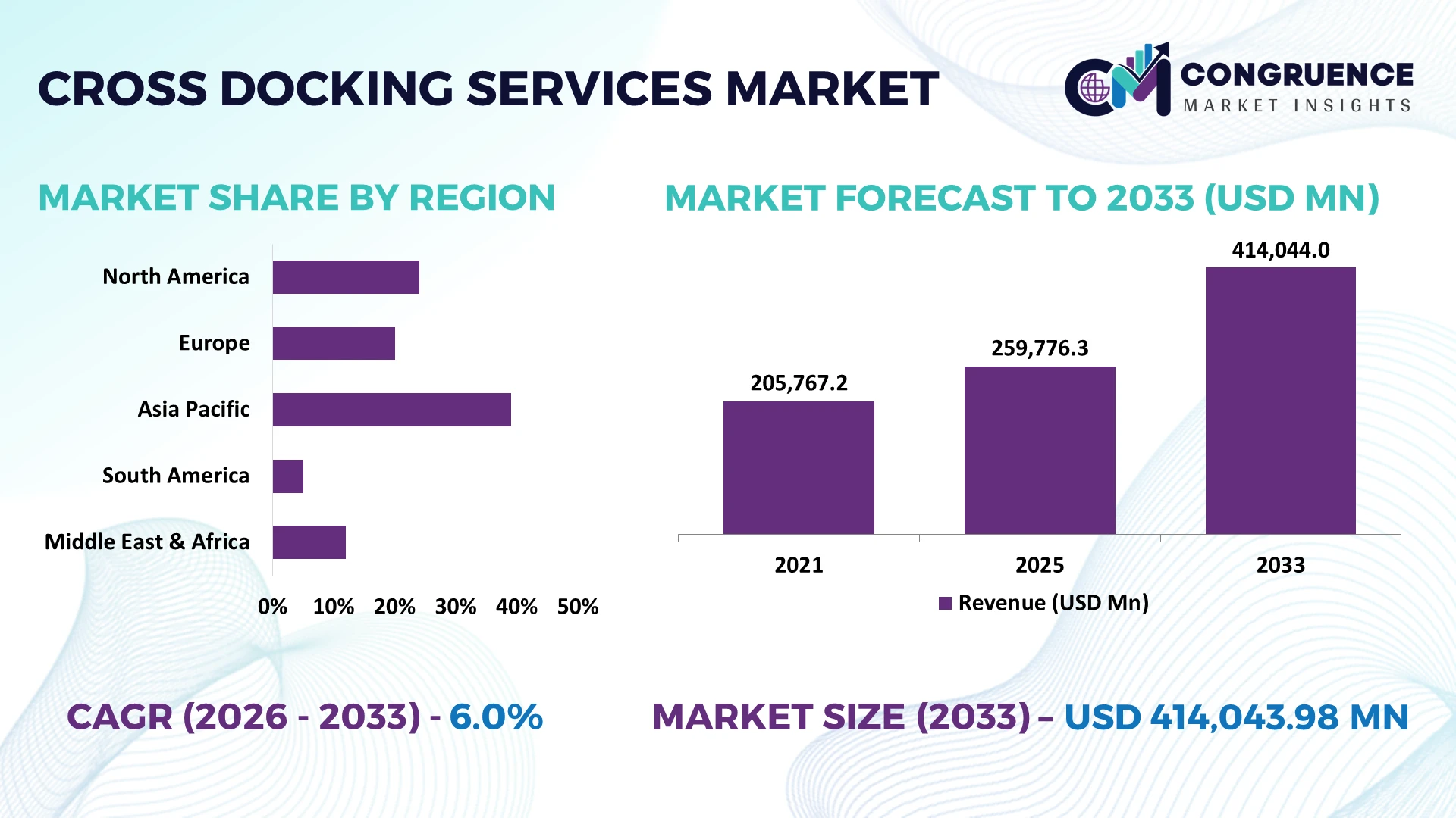 Cross Docking Services Market