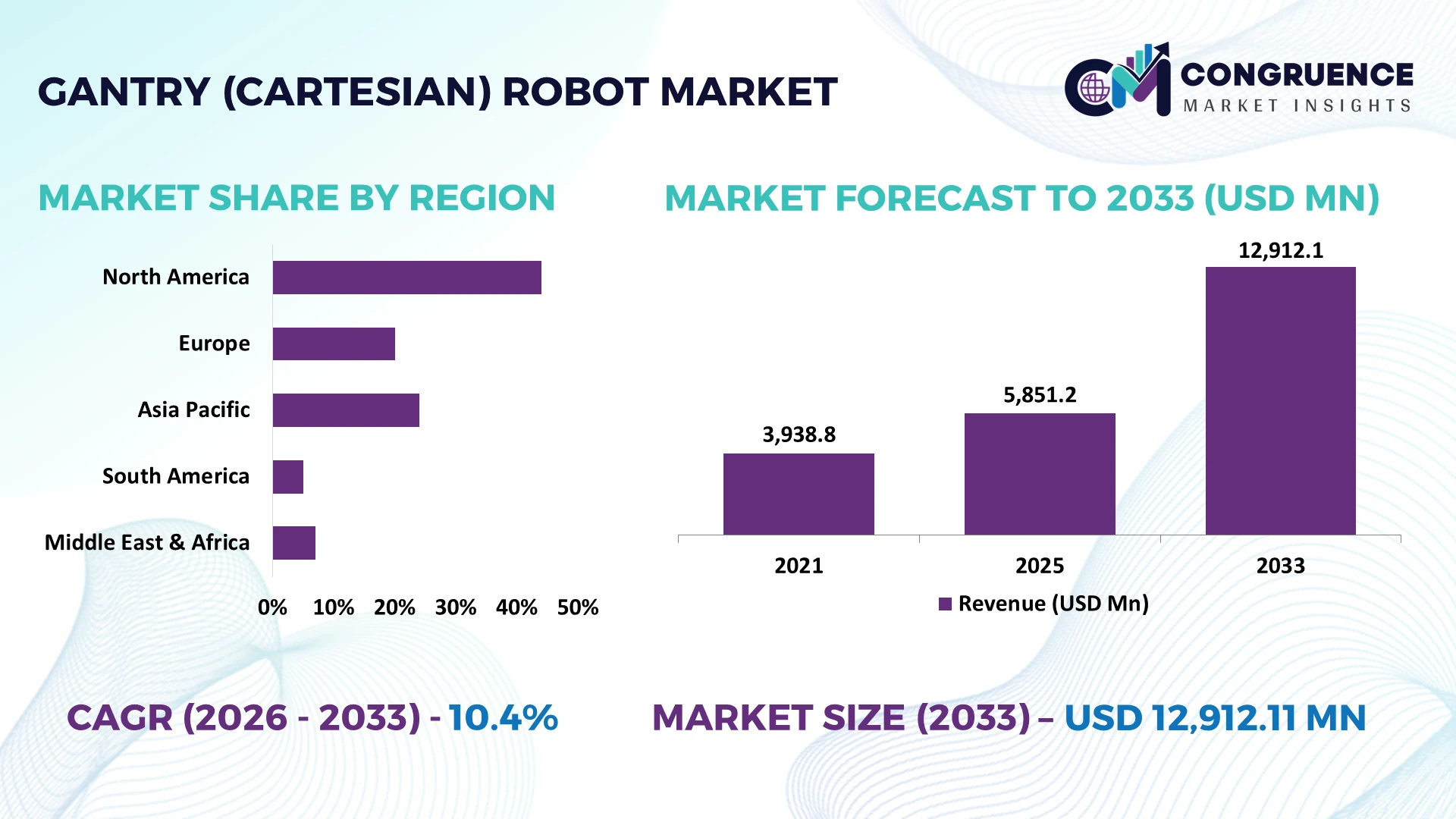 Gantry (Cartesian) Robot Market