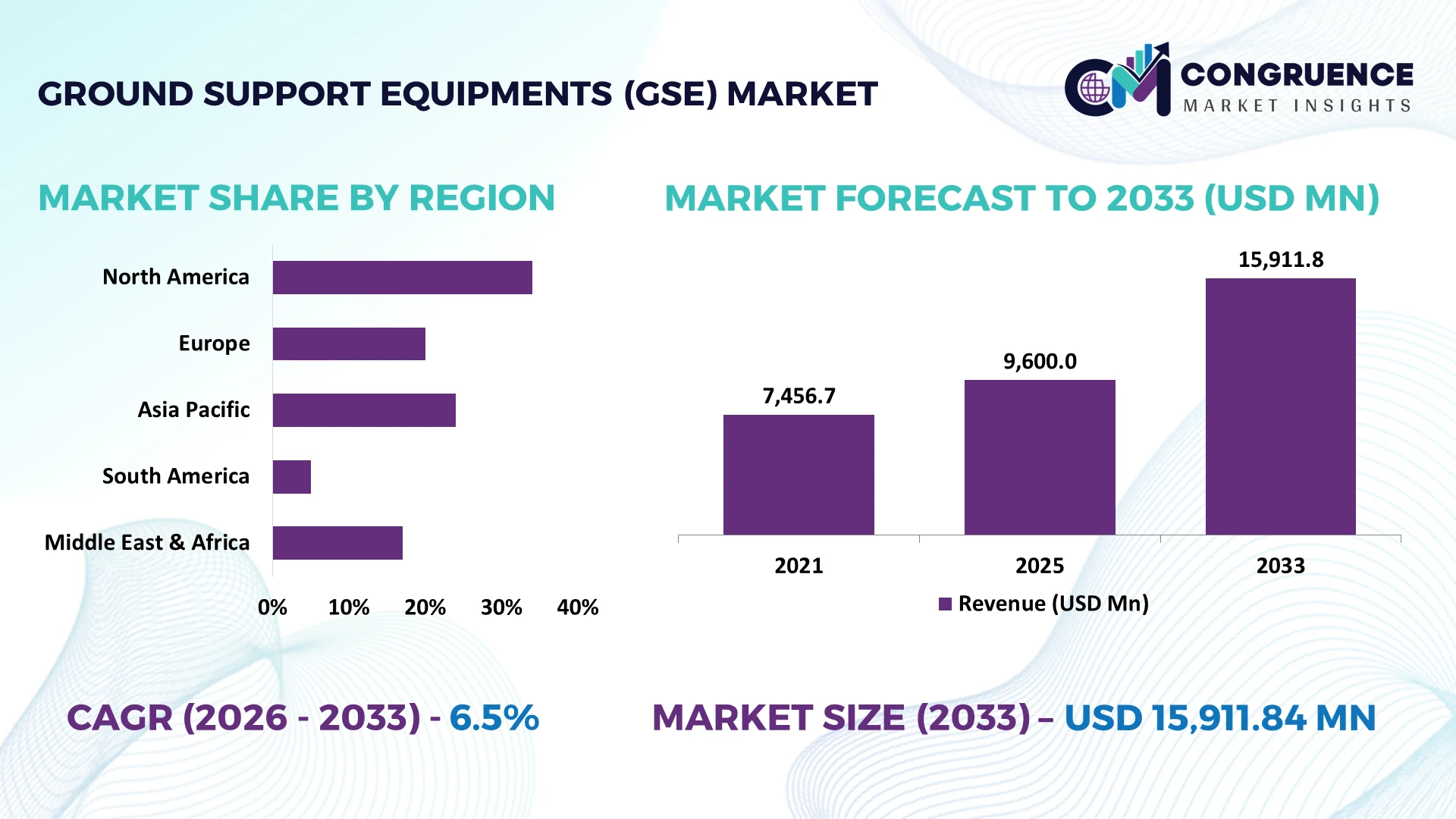 Ground Support Equipments (GSE) Market