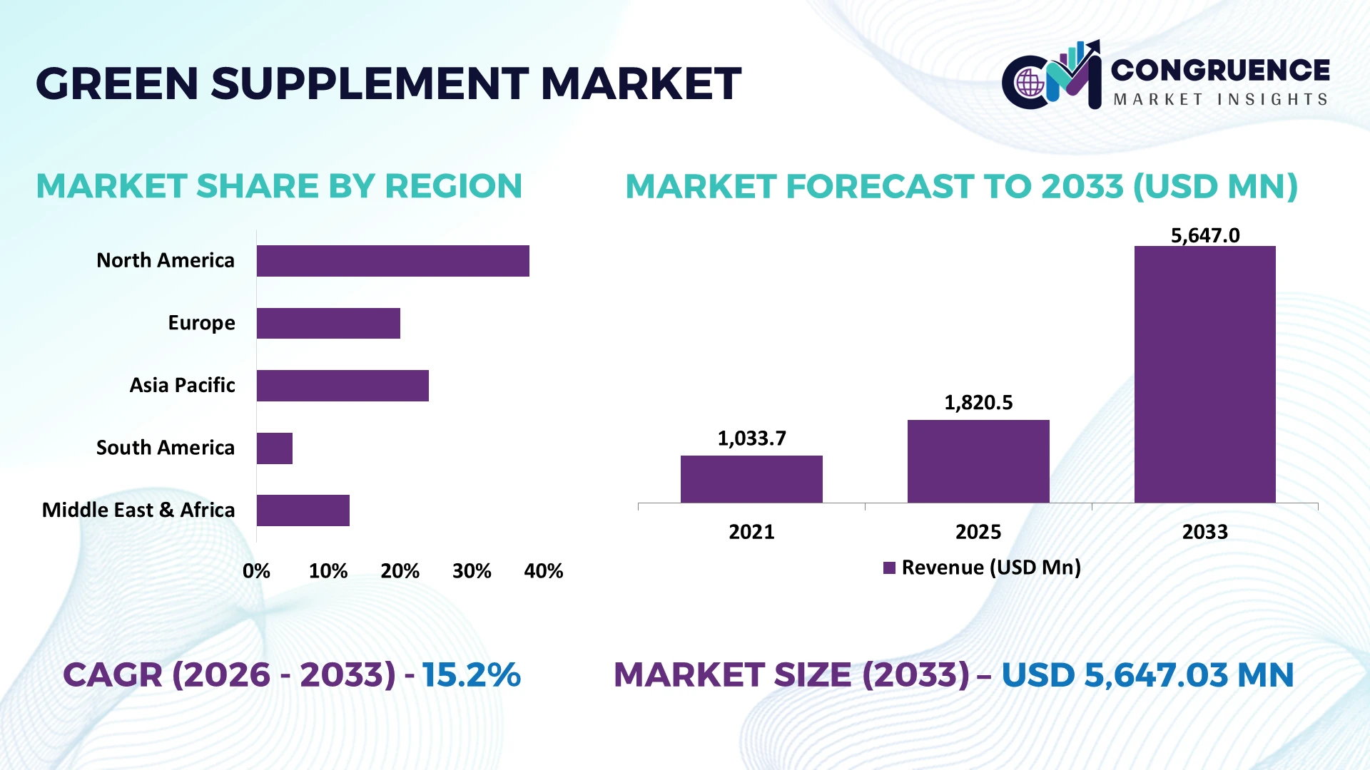 Green Supplement Market